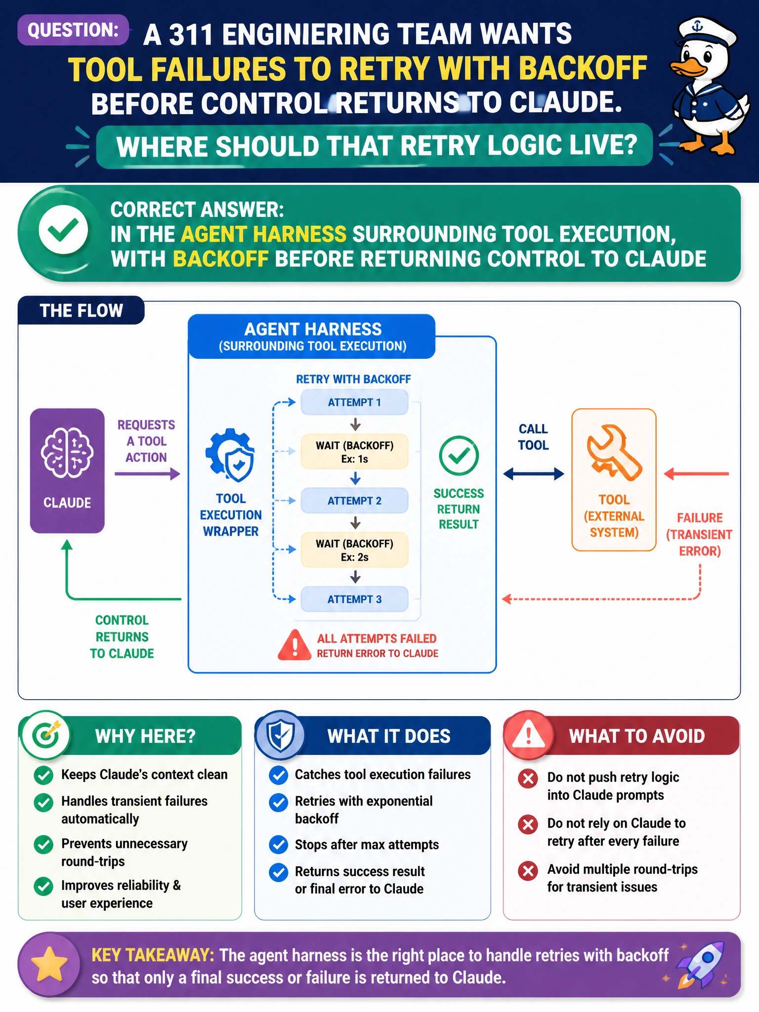 To Create an exciting colorful infographic that explains the concepts in the question: Question: A 311 engineering team wants tool failures to retry with backoff before control returns to Claude. Where should that retry logic live? Correct Answer: In the agent harness surrounding tool execution, with backoff before returning control to Claude Put EVERY visible label in double quotes. No people. No A/B/C/D letters. In one of the four corners put a little "Navy Duck".