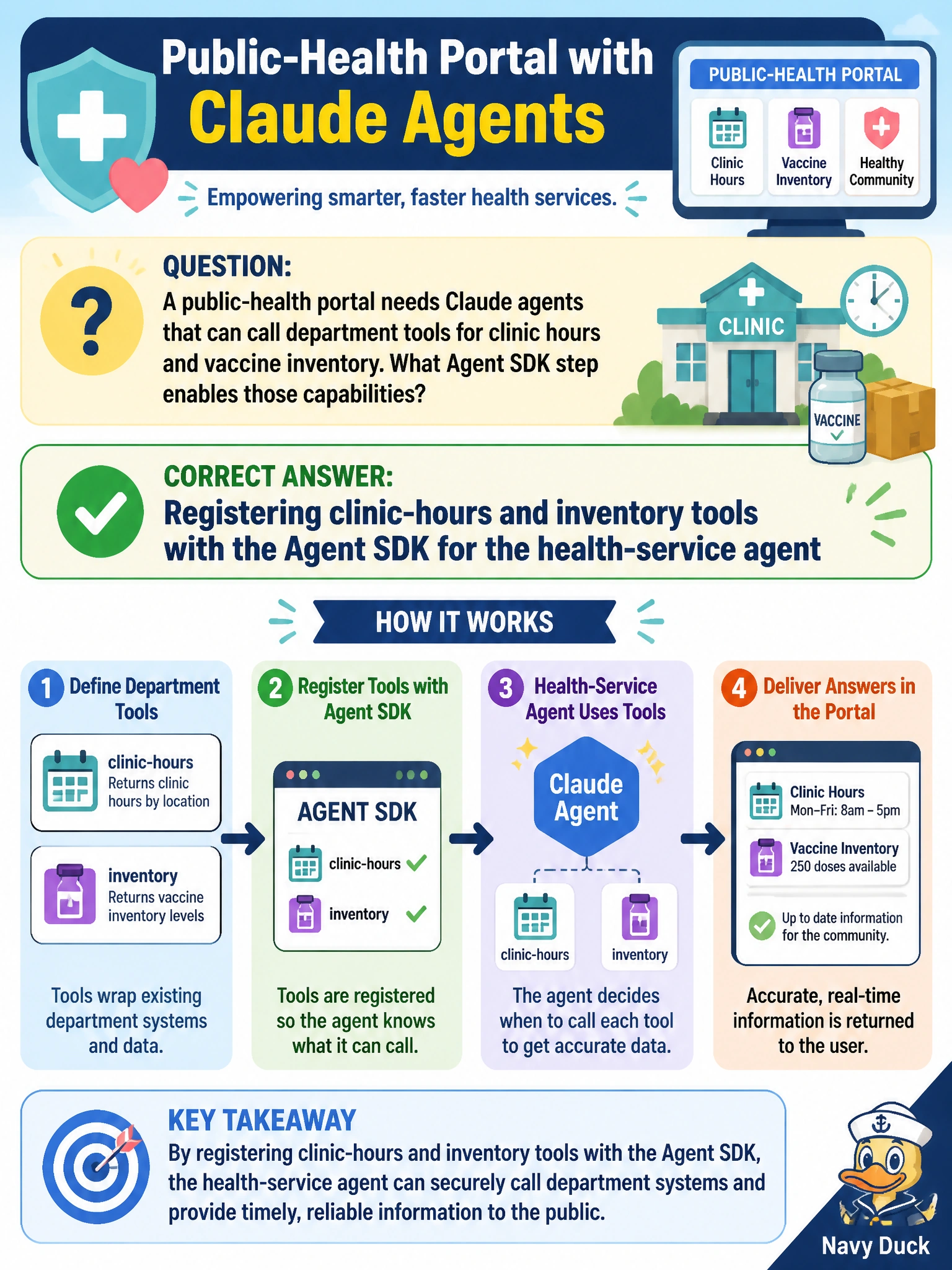 To Create an exciting colorful infographic that explains the concepts in the question: Question: A public-health portal needs Claude agents that can call department tools for clinic hours and vaccine inventory. What Agent SDK step enables those capabilities? Correct Answer: Registering clinic-hours and inventory tools with the Agent SDK for the health-service agent Put EVERY visible label in double quotes. No people. No A/B/C/D letters. In one of the four corners put a little "Navy Duck".
