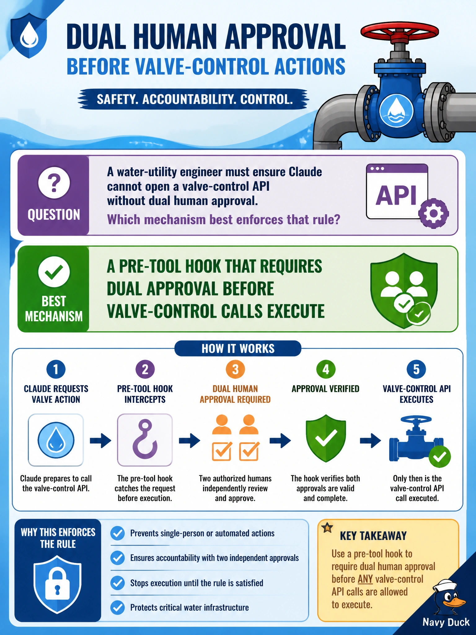To Create an exciting colorful infographic that explains the concepts in the question: Question: A water-utility engineer must ensure Claude cannot open a valve-control API without dual human approval. Which mechanism best enforces that rule? Correct Answer: A pre-tool hook that requires dual approval before valve-control calls execute Put EVERY visible label in double quotes. No people. No A/B/C/D letters. In one of the four corners put a little "Navy Duck".