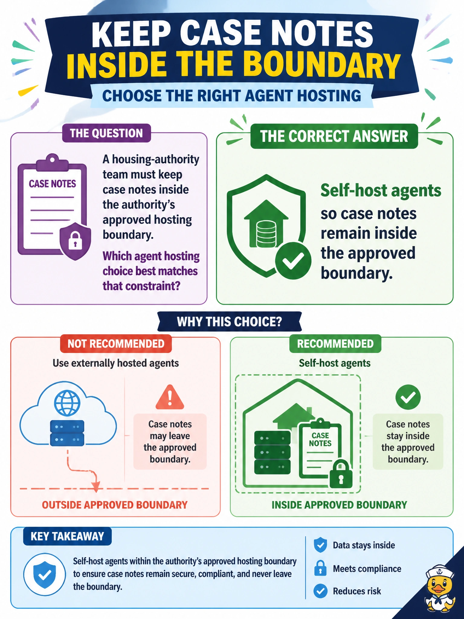 To Create an exciting colorful infographic that explains the concepts in the question: Question: A housing-authority team must keep case notes inside the authority's approved hosting boundary. Which agent hosting choice best matches that constraint? Correct Answer: Self-host agents so case notes remain inside the approved boundary Put EVERY visible label in double quotes. No people. No A/B/C/D letters. In one of the four corners put a little "Navy Duck".