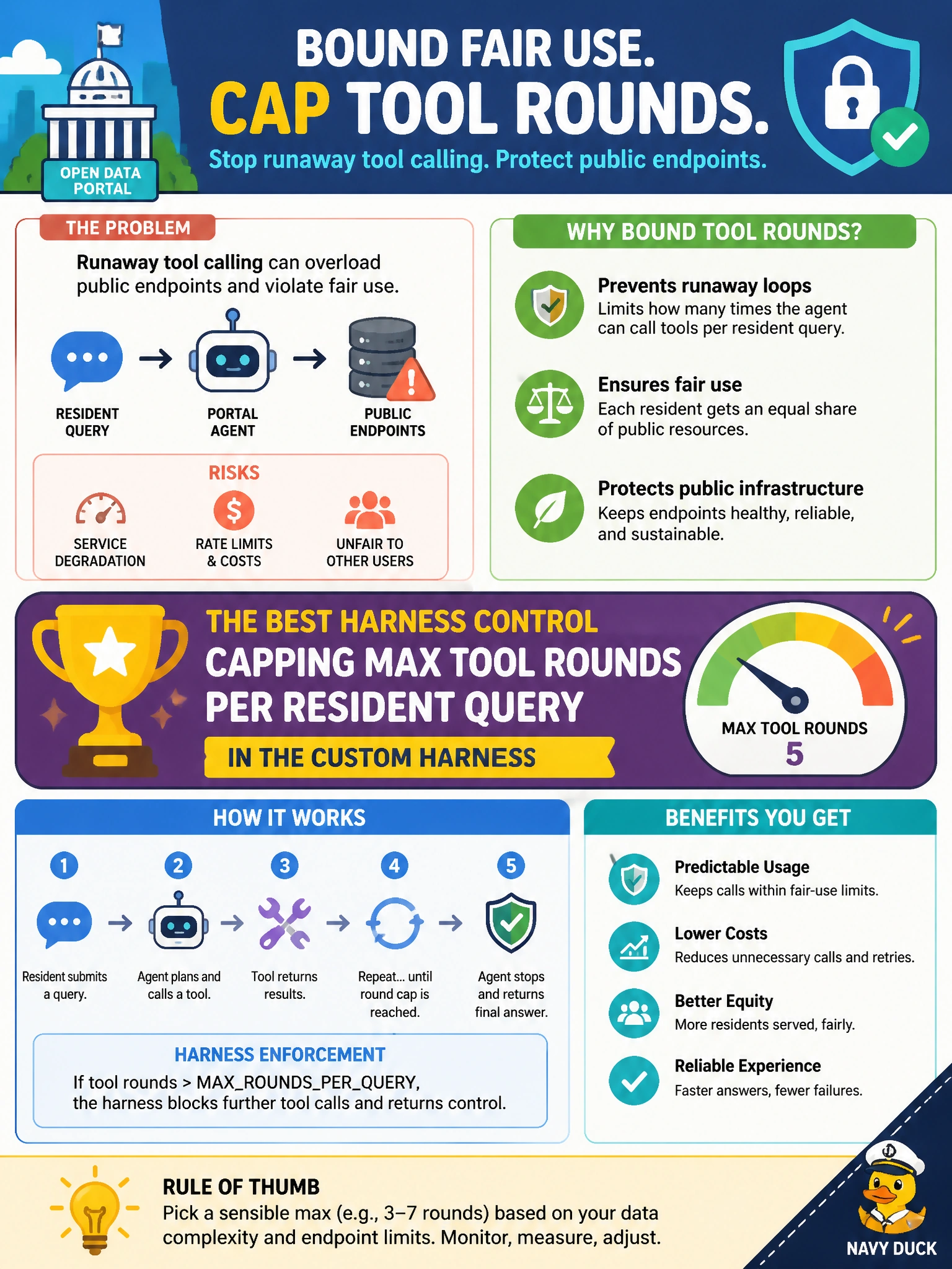 To Create an exciting colorful infographic that explains the concepts in the question: Question: A municipal open-data portal agent must avoid runaway tool calling against public endpoints. What harness control best bounds fair use per resident query? Correct Answer: Capping max tool rounds per resident query in the custom harness Put EVERY visible label in double quotes. No people. No A/B/C/D letters. In one of the four corners put a little "Navy Duck".