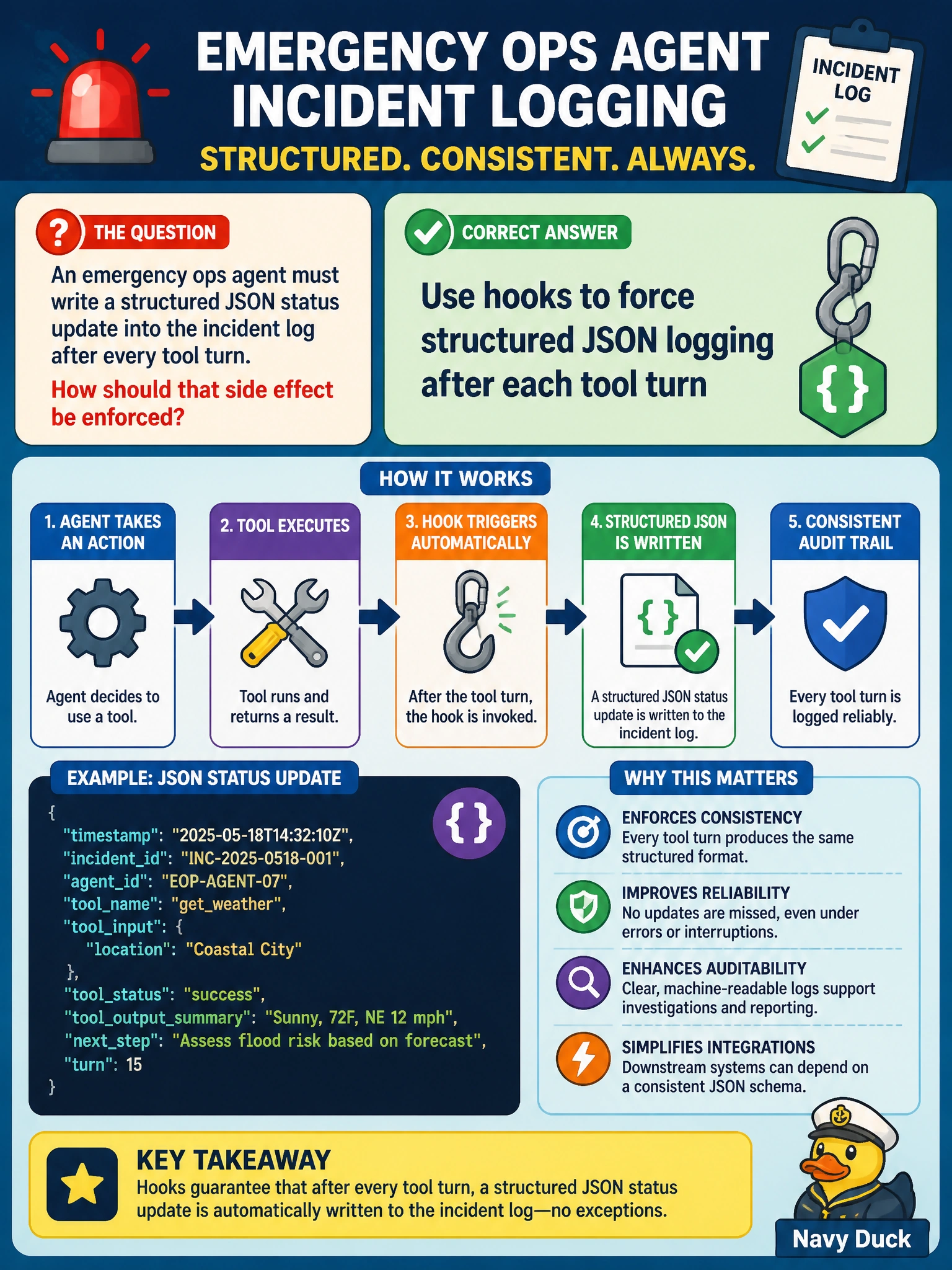To Create an exciting colorful infographic that explains the concepts in the question: Question: An emergency ops agent must write a structured JSON status update into the incident log after every tool turn. How should that side effect be enforced? Correct Answer: Use hooks to force structured JSON logging after each tool turn Put EVERY visible label in double quotes. No people. No A/B/C/D letters. In one of the four corners put a little "Navy Duck".