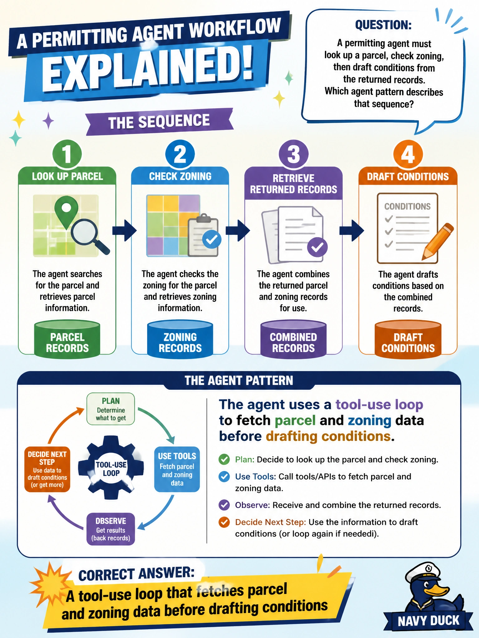 To Create an exciting colorful infographic that explains the concepts in the question: Question: A permitting agent must look up a parcel, check zoning, then draft conditions from the returned records. Which agent pattern describes that sequence? Correct Answer: A tool-use loop that fetches parcel and zoning data before drafting conditions Put EVERY visible label in double quotes. No people. No A/B/C/D letters. In one of the four corners put a little "Navy Duck".