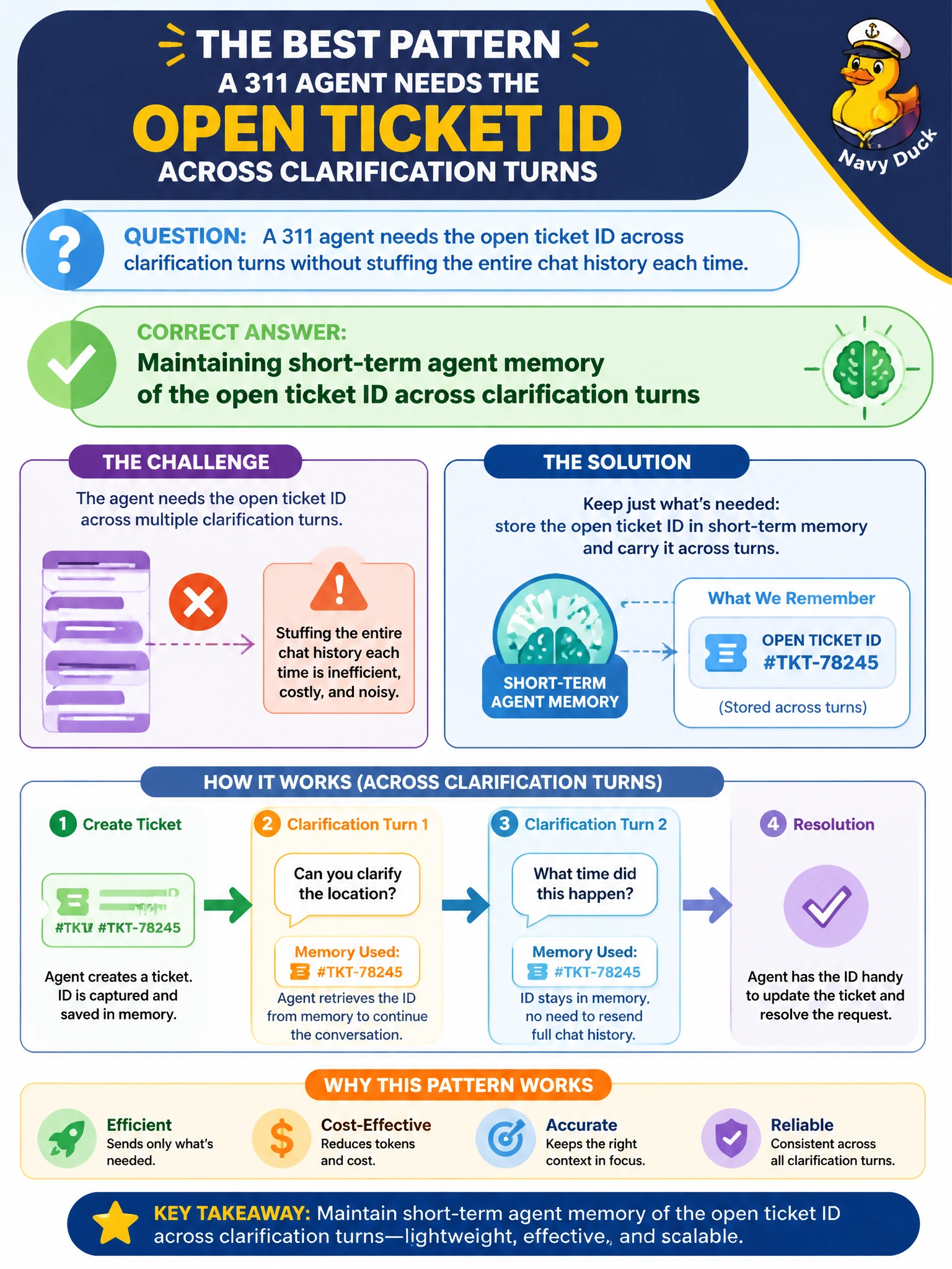 To Create an exciting colorful infographic that explains the concepts in the question: Question: A 311 agent needs the open ticket ID across clarification turns without stuffing the entire chat history each time. What pattern best addresses that need? Correct Answer: Maintaining short-term agent memory of the open ticket ID across clarification turns Put EVERY visible label in double quotes. No people. No A/B/C/D letters. In one of the four corners put a little "Navy Duck".