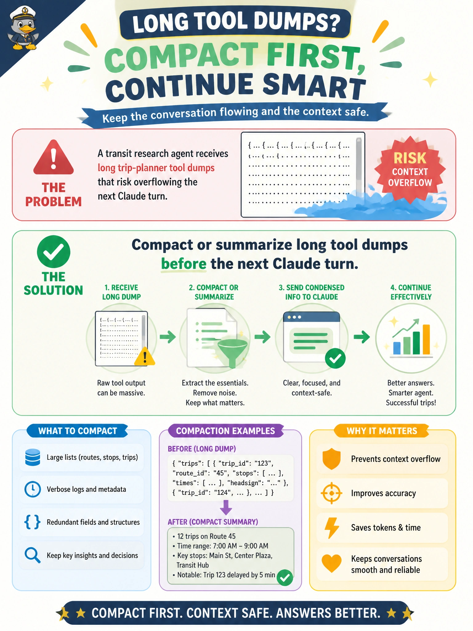 To Create an exciting colorful infographic that explains the concepts in the question: Question: A transit research agent receives long trip-planner tool dumps that risk overflowing the next Claude turn. What should the agent pattern do before continuing? Correct Answer: Compact or summarize long tool dumps before the next Claude turn Put EVERY visible label in double quotes. No people. No A/B/C/D letters. In one of the four corners put a little "Navy Duck".