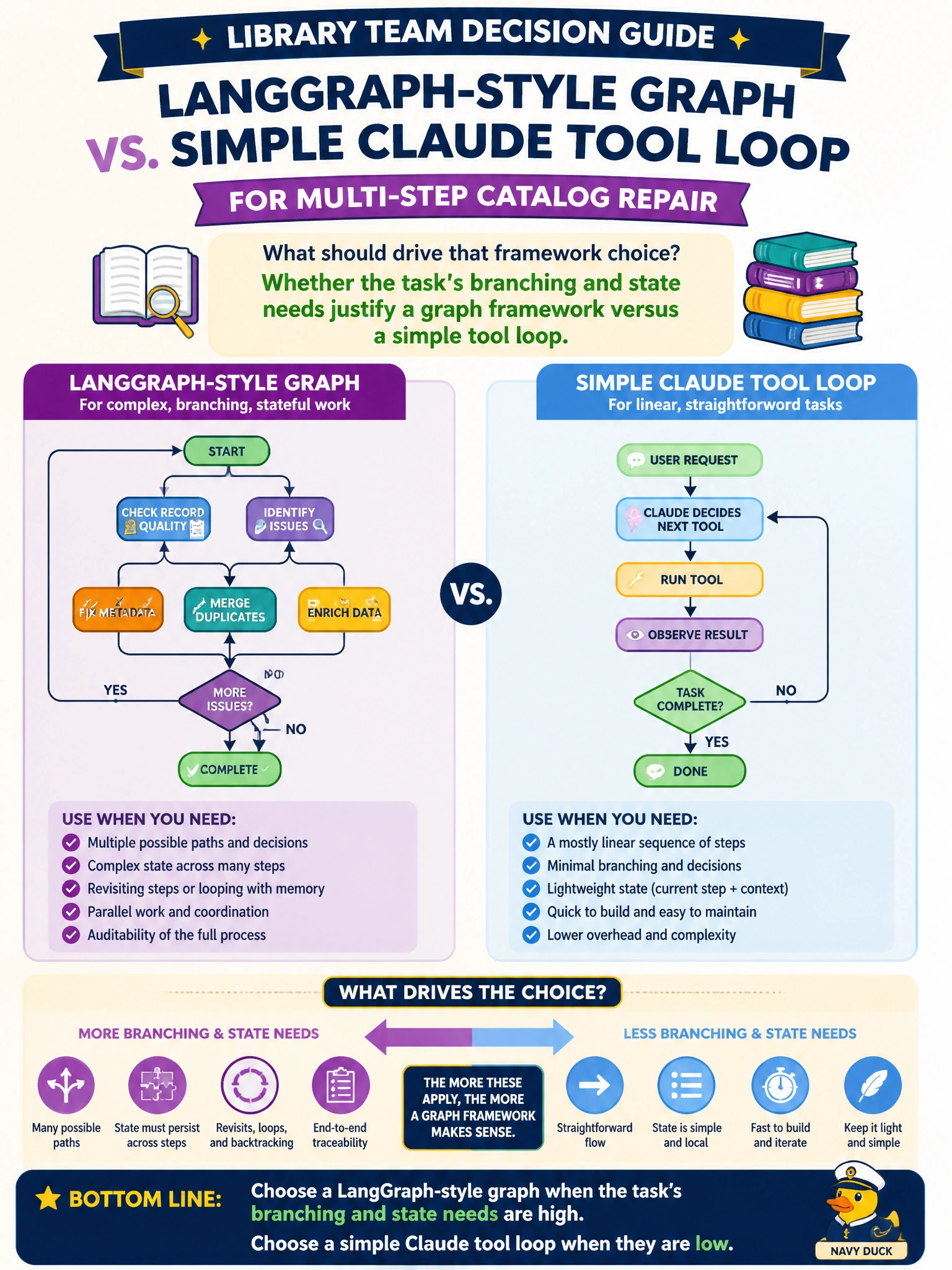 To Create an exciting colorful infographic that explains the concepts in the question: Question: A library team must choose between a LangGraph-style graph and a simple Claude tool loop for multi-step catalog repair. What should drive that framework choice? Correct Answer: Whether the task's branching and state needs justify a graph framework versus a simple tool loop Put EVERY visible label in double quotes. No people. No A/B/C/D letters. In one of the four corners put a little "Navy Duck".