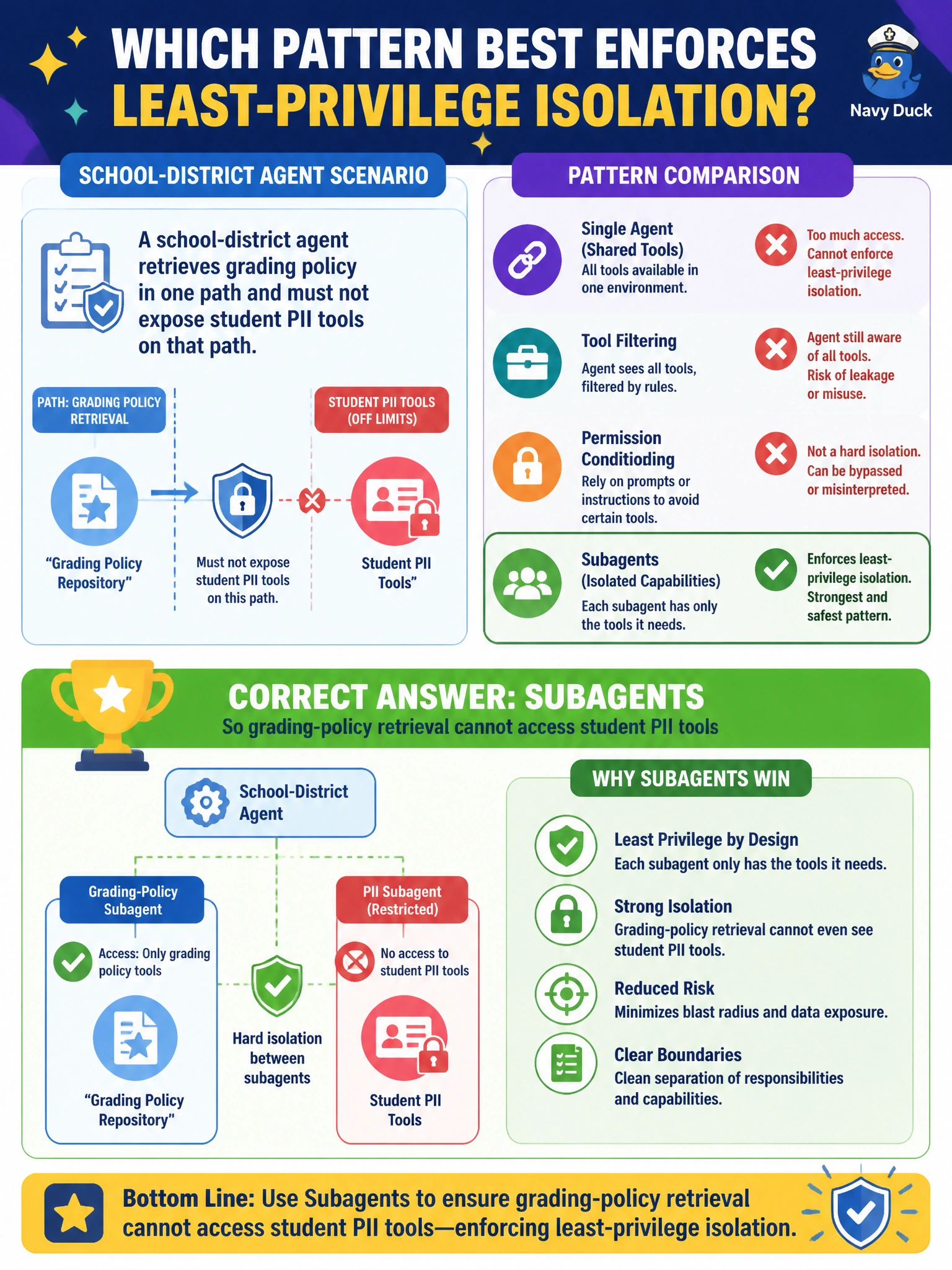 To Create an exciting colorful infographic that explains the concepts in the question: Question: A school-district agent retrieves grading policy in one path and must not expose student PII tools on that path. Which pattern best enforces least-privilege isolation? Correct Answer: Subagents so grading-policy retrieval cannot access student PII tools Put EVERY visible label in double quotes. No people. No A/B/C/D letters. In one of the four corners put a little "Navy Duck".