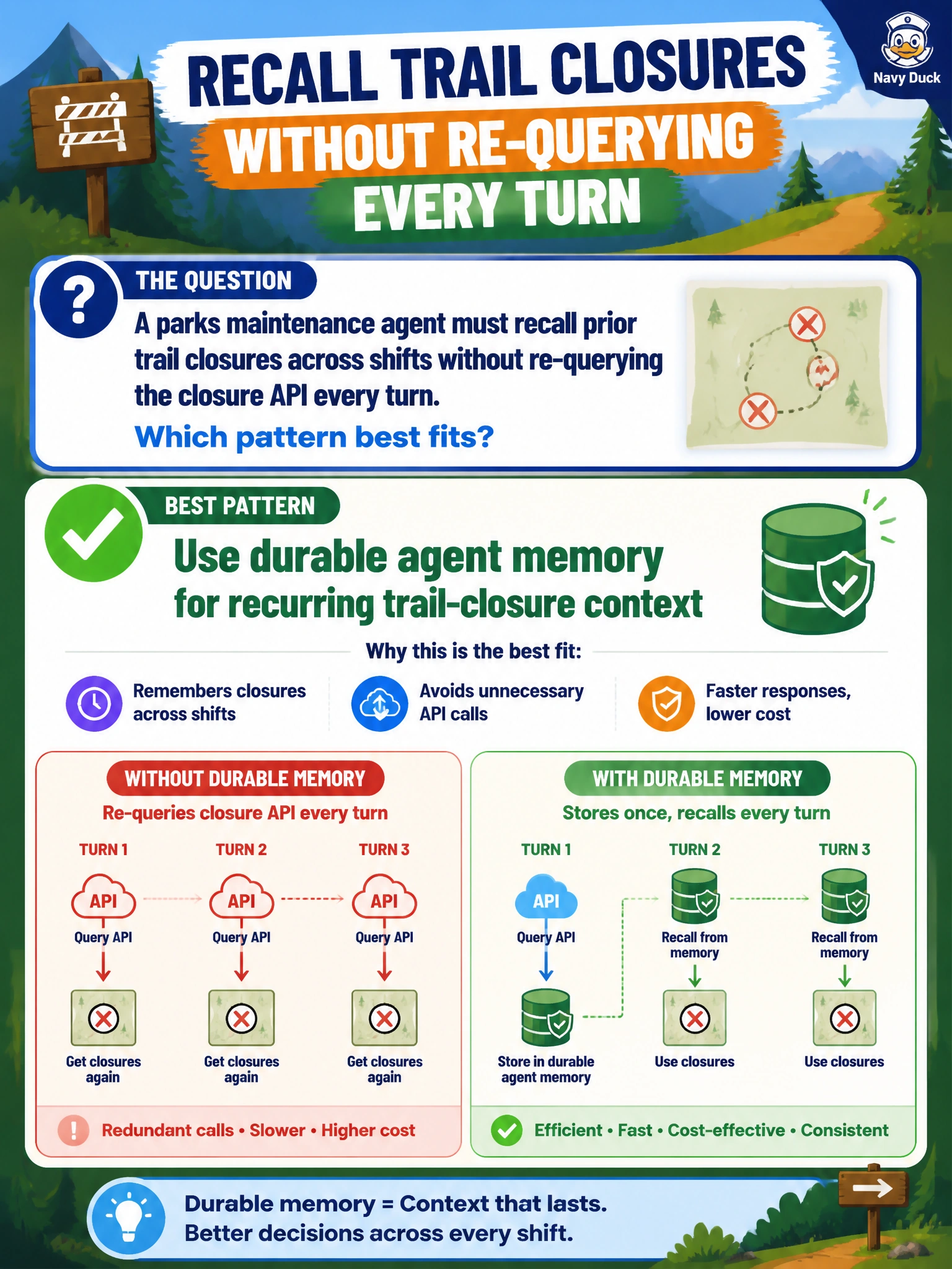 To Create an exciting colorful infographic that explains the concepts in the question: Question: A parks maintenance agent must recall prior trail closures across shifts without re-querying the closure API every turn. Which pattern best fits? Correct Answer: Use durable agent memory for recurring trail-closure context Put EVERY visible label in double quotes. No people. No A/B/C/D letters. In one of the four corners put a little "Navy Duck".