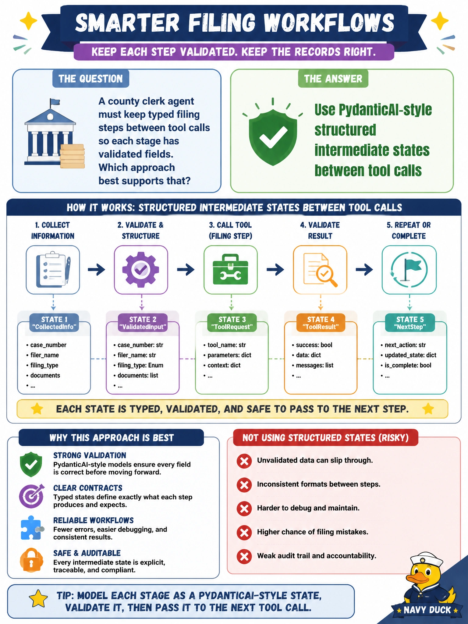 To Create an exciting colorful infographic that explains the concepts in the question: Question: A county clerk agent must keep typed filing steps between tool calls so each stage has validated fields. Which approach best supports that? Correct Answer: Use PydanticAI-style structured intermediate states between tool calls Put EVERY visible label in double quotes. No people. No A/B/C/D letters. In one of the four corners put a little "Navy Duck".