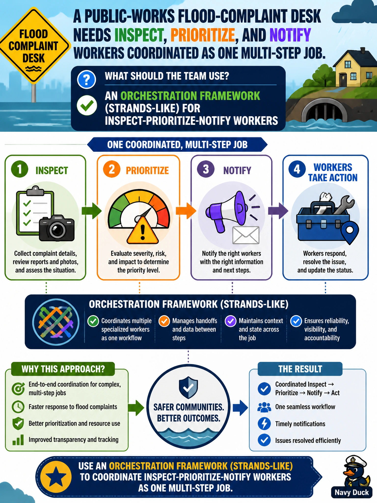 To Create an exciting colorful infographic that explains the concepts in the question: Question: A public-works flood-complaint desk needs inspect, prioritize, and notify workers coordinated as one multi-step job. What should the team use? Correct Answer: An orchestration framework (Strands-like) for inspect-prioritize-notify workers Put EVERY visible label in double quotes. No people. No A/B/C/D letters. In one of the four corners put a little "Navy Duck".