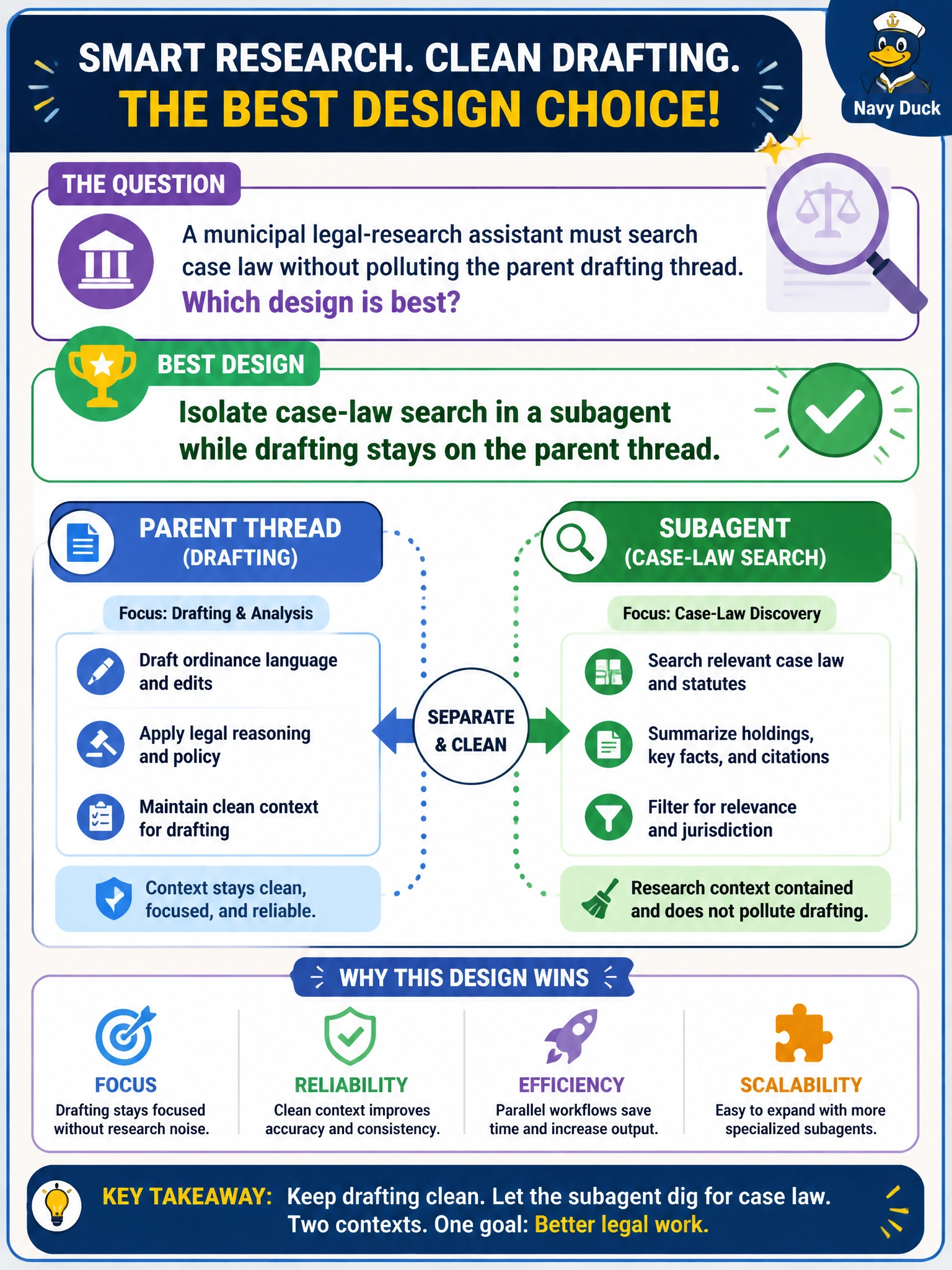 To Create an exciting colorful infographic that explains the concepts in the question: Question: A municipal legal-research assistant must search case law without polluting the parent drafting thread. Which design is best? Correct Answer: Isolate case-law search in a subagent while drafting stays on the parent thread Put EVERY visible label in double quotes. No people. No A/B/C/D letters. In one of the four corners put a little "Navy Duck".