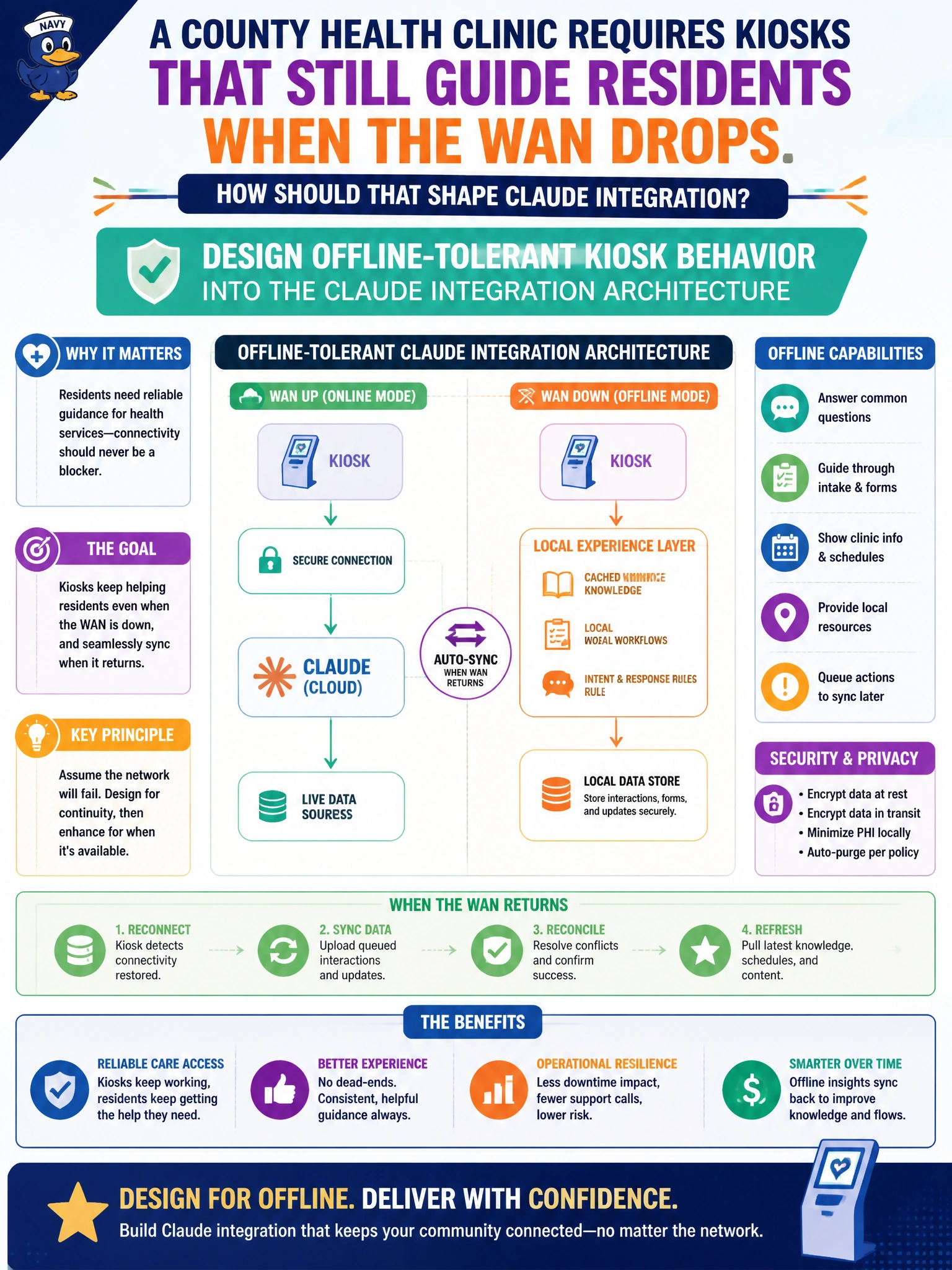 To Create an exciting colorful infographic that explains the concepts in the question: Question: A county health clinic requires kiosks that still guide residents when the WAN drops. How should that shape Claude integration? Correct Answer: Design offline-tolerant kiosk behavior into the Claude integration architecture Put EVERY visible label in double quotes. No people. No A/B/C/D letters. In one of the four corners put a little "Navy Duck".