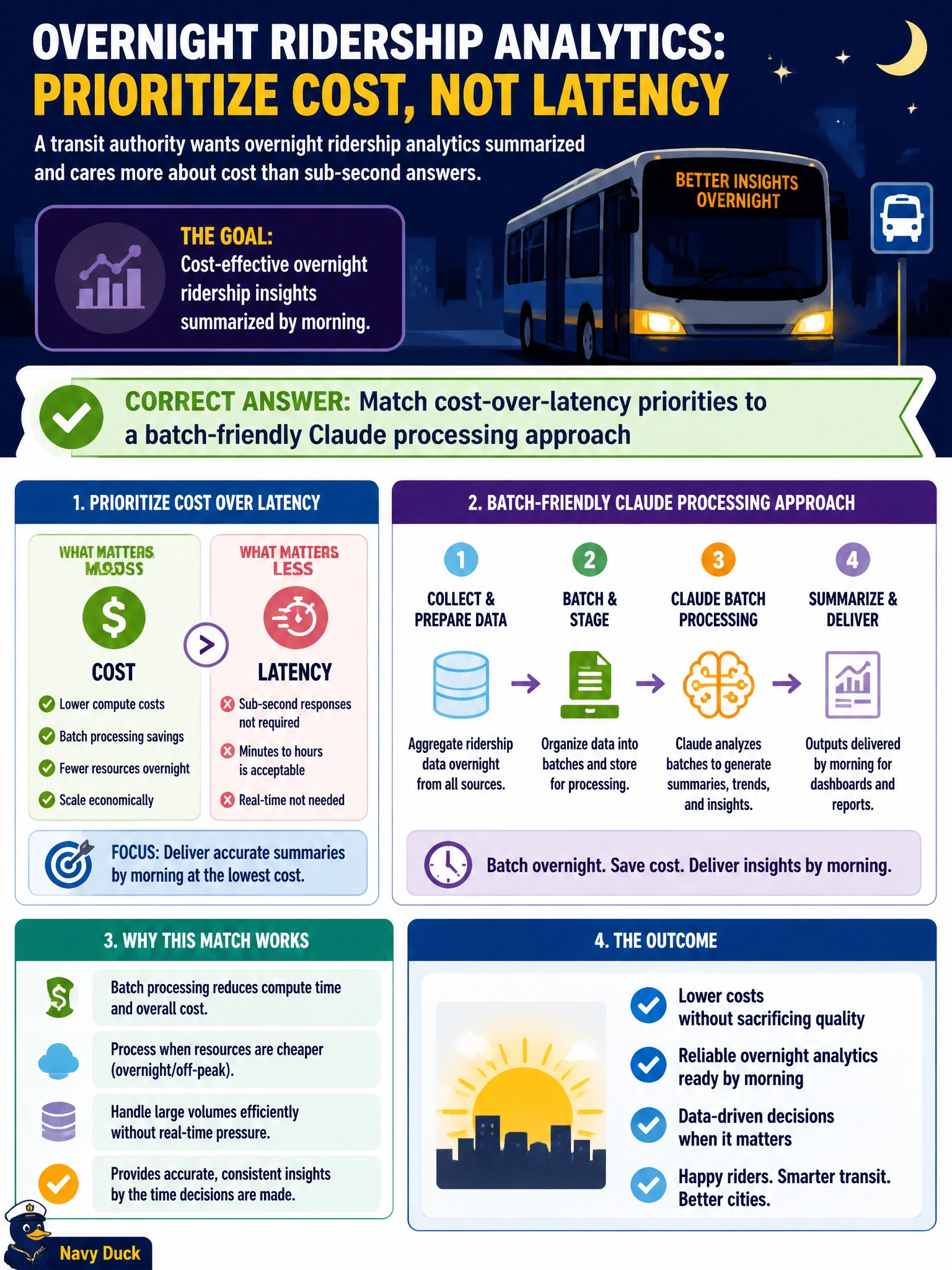 To Create an exciting colorful infographic that explains the concepts in the question: Question: A transit authority wants overnight ridership analytics summarized and cares more about cost than sub-second answers. What should developers prioritize? Correct Answer: Match cost-over-latency priorities to a batch-friendly Claude processing approach Put EVERY visible label in double quotes. No people. No A/B/C/D letters. In one of the four corners put a little "Navy Duck".