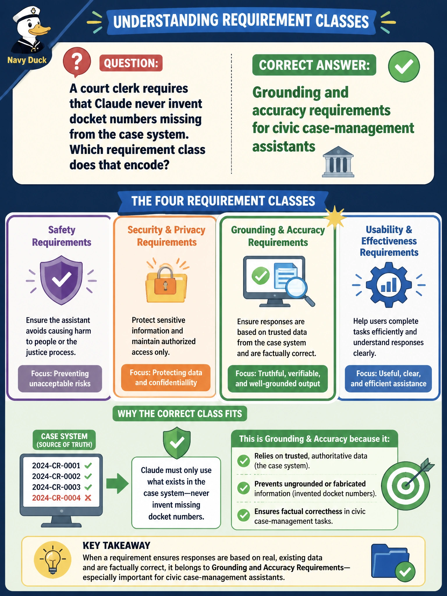 To Create an exciting colorful infographic that explains the concepts in the question: Question: A court clerk requires that Claude never invent docket numbers missing from the case system. Which requirement class does that encode? Correct Answer: Grounding and accuracy requirements for civic case-management assistants Put EVERY visible label in double quotes. No people. No A/B/C/D letters. In one of the four corners put a little "Navy Duck".