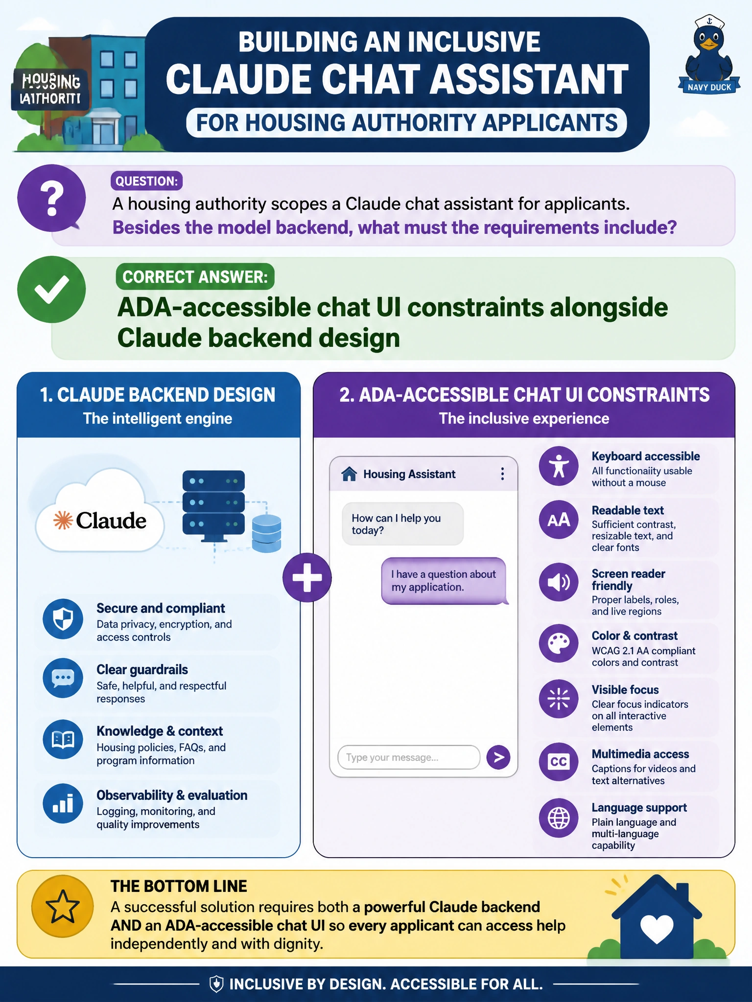 To Create an exciting colorful infographic that explains the concepts in the question: Question: A housing authority scopes a Claude chat assistant for applicants. Besides the model backend, what must the requirements include? Correct Answer: ADA-accessible chat UI constraints alongside Claude backend design Put EVERY visible label in double quotes. No people. No A/B/C/D letters. In one of the four corners put a little "Navy Duck".