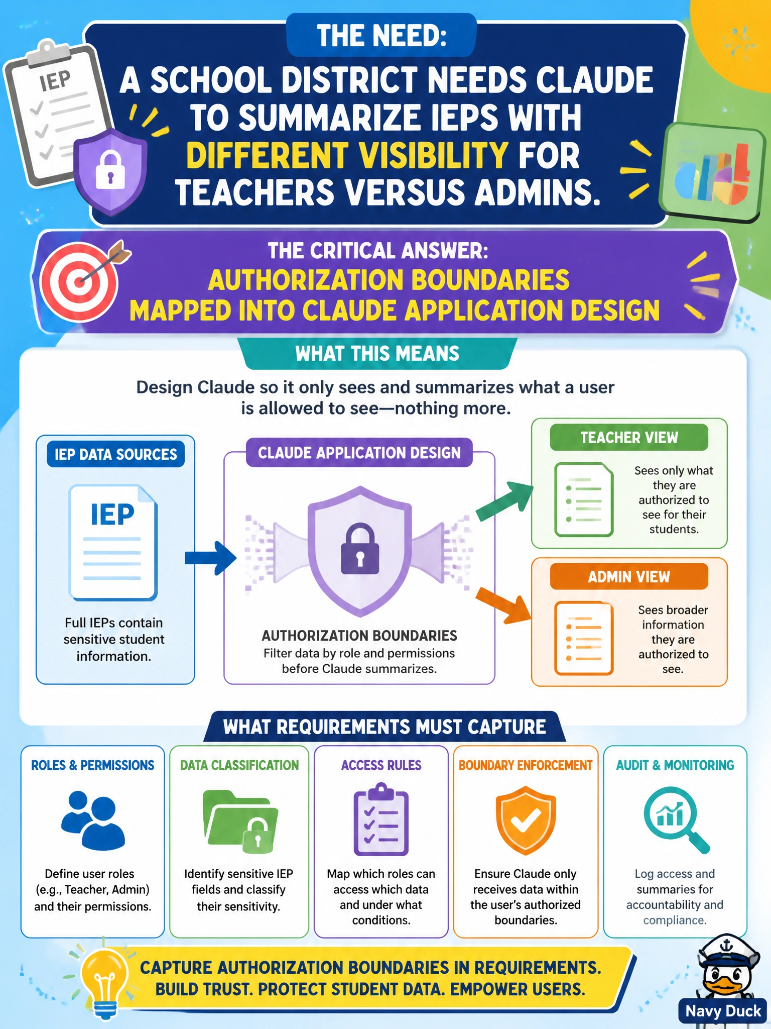 To Create an exciting colorful infographic that explains the concepts in the question: Question: A school district needs Claude to summarize IEPs with different visibility for teachers versus admins. What must requirements capture? Correct Answer: Authorization boundaries mapped into Claude application design Put EVERY visible label in double quotes. No people. No A/B/C/D letters. In one of the four corners put a little "Navy Duck".