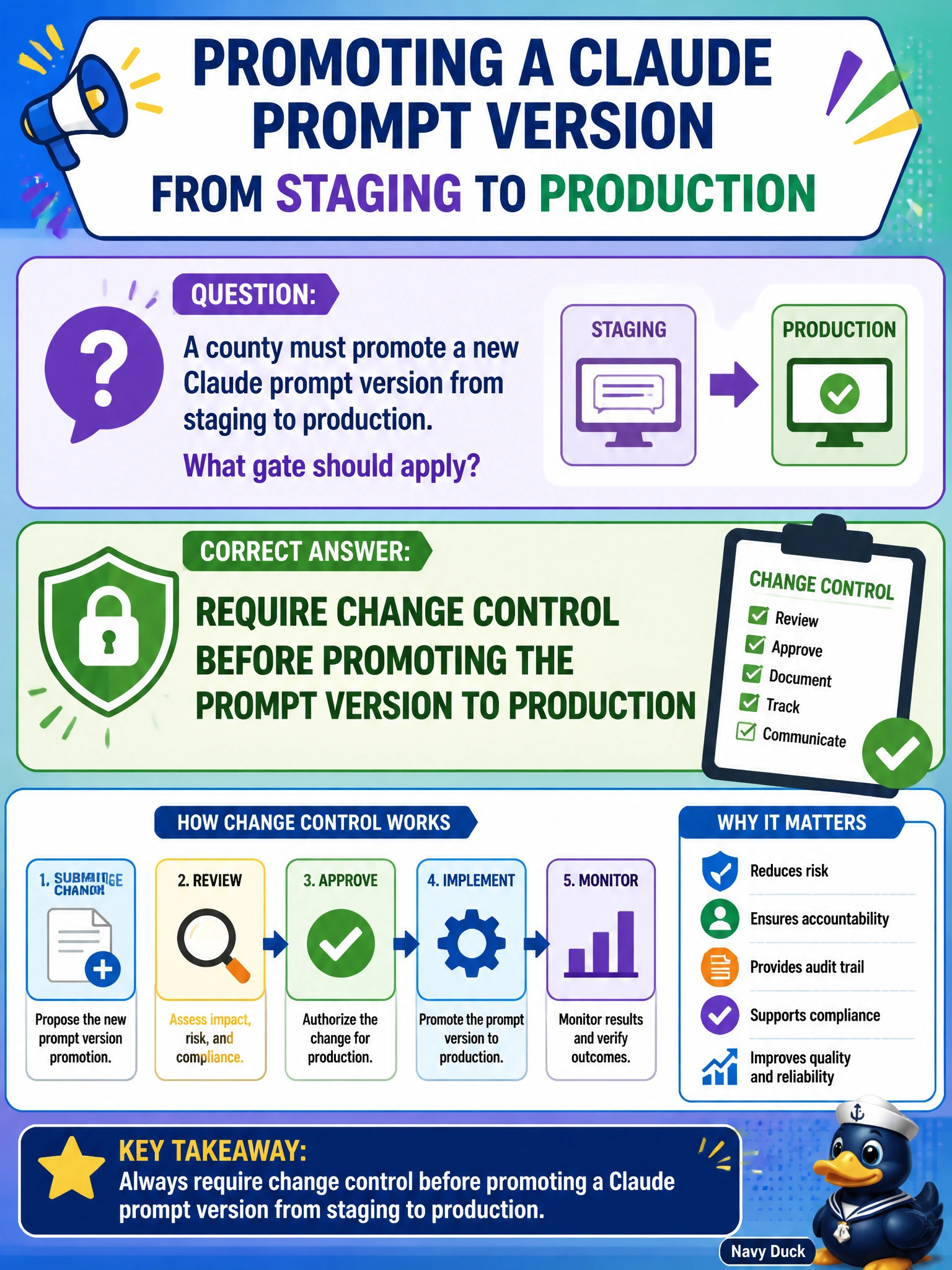 To Create an exciting colorful infographic that explains the concepts in the question: Question: A county must promote a new Claude prompt version from staging to production. What gate should apply? Correct Answer: Require change control before promoting the prompt version to production Put EVERY visible label in double quotes. No people. No A/B/C/D letters. In one of the four corners put a little "Navy Duck".