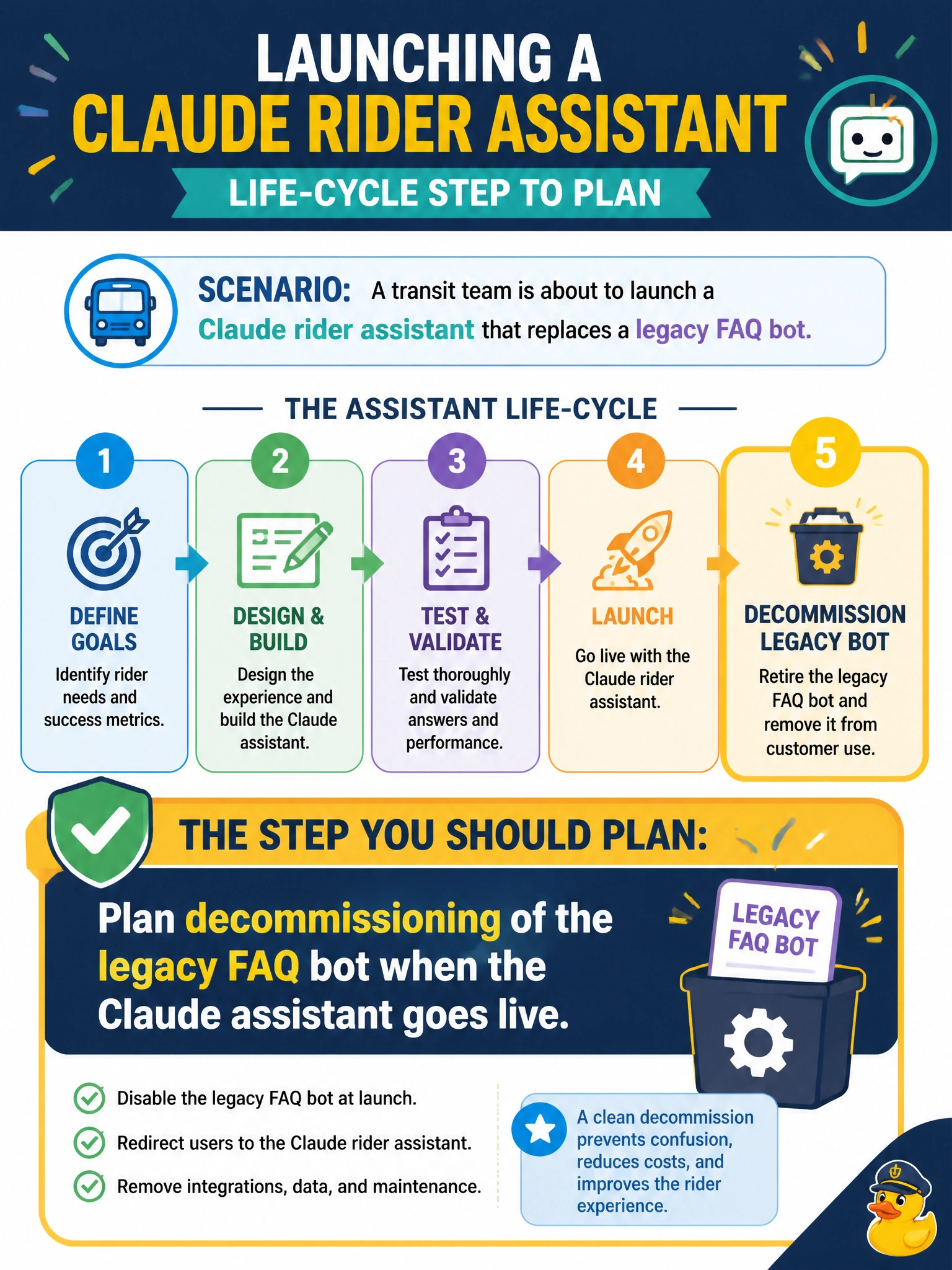 To Create an exciting colorful infographic that explains the concepts in the question: Question: A transit team is about to launch a Claude rider assistant that replaces a legacy FAQ bot. What life-cycle step should they plan? Correct Answer: Plan decommissioning of the legacy FAQ bot when the Claude assistant goes live Put EVERY visible label in double quotes. No people. No A/B/C/D letters. In one of the four corners put a little "Navy Duck".