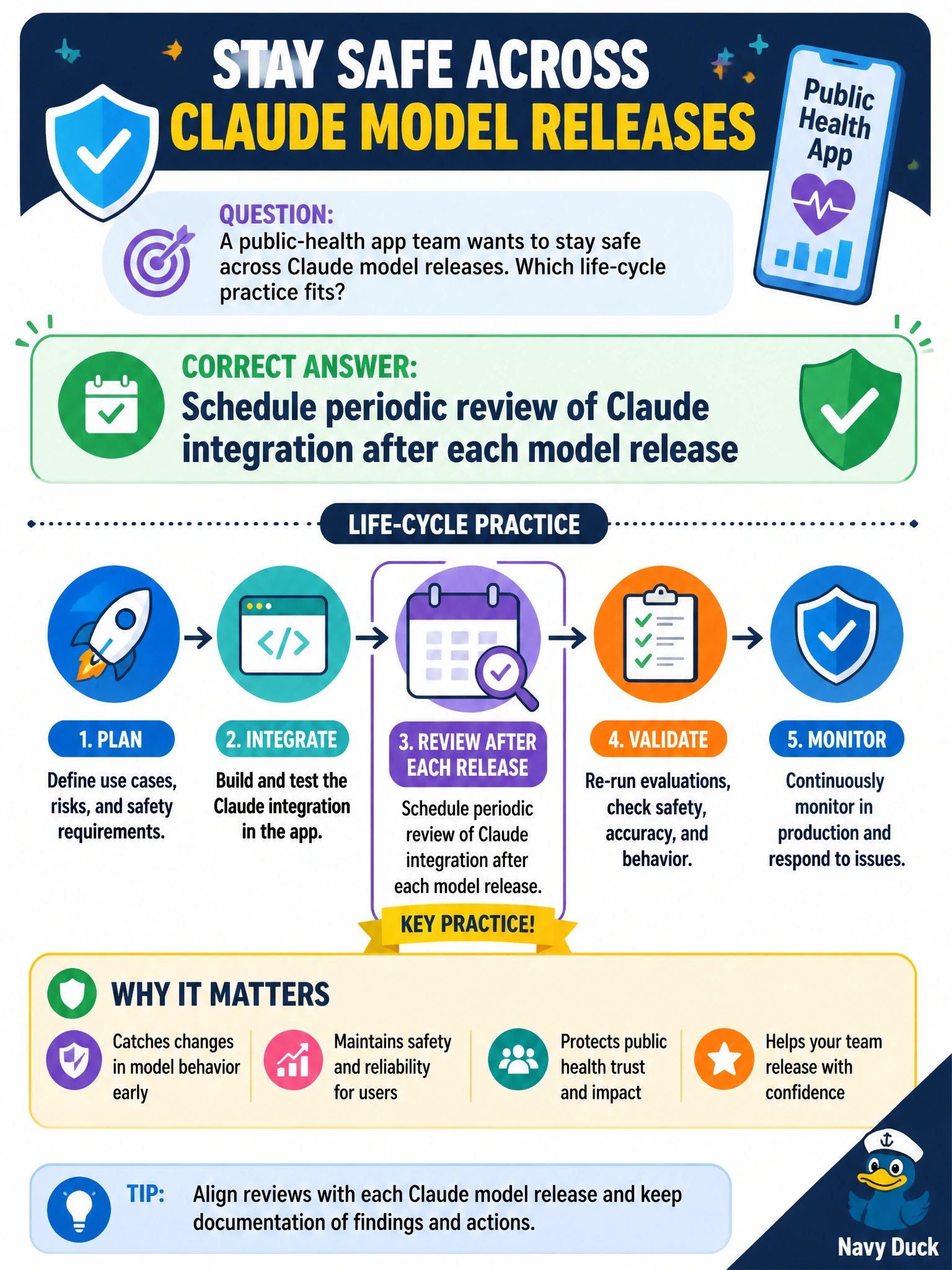 To Create an exciting colorful infographic that explains the concepts in the question: Question: A public-health app team wants to stay safe across Claude model releases. Which life-cycle practice fits? Correct Answer: Schedule periodic review of Claude integration after each model release Put EVERY visible label in double quotes. No people. No A/B/C/D letters. In one of the four corners put a little "Navy Duck".