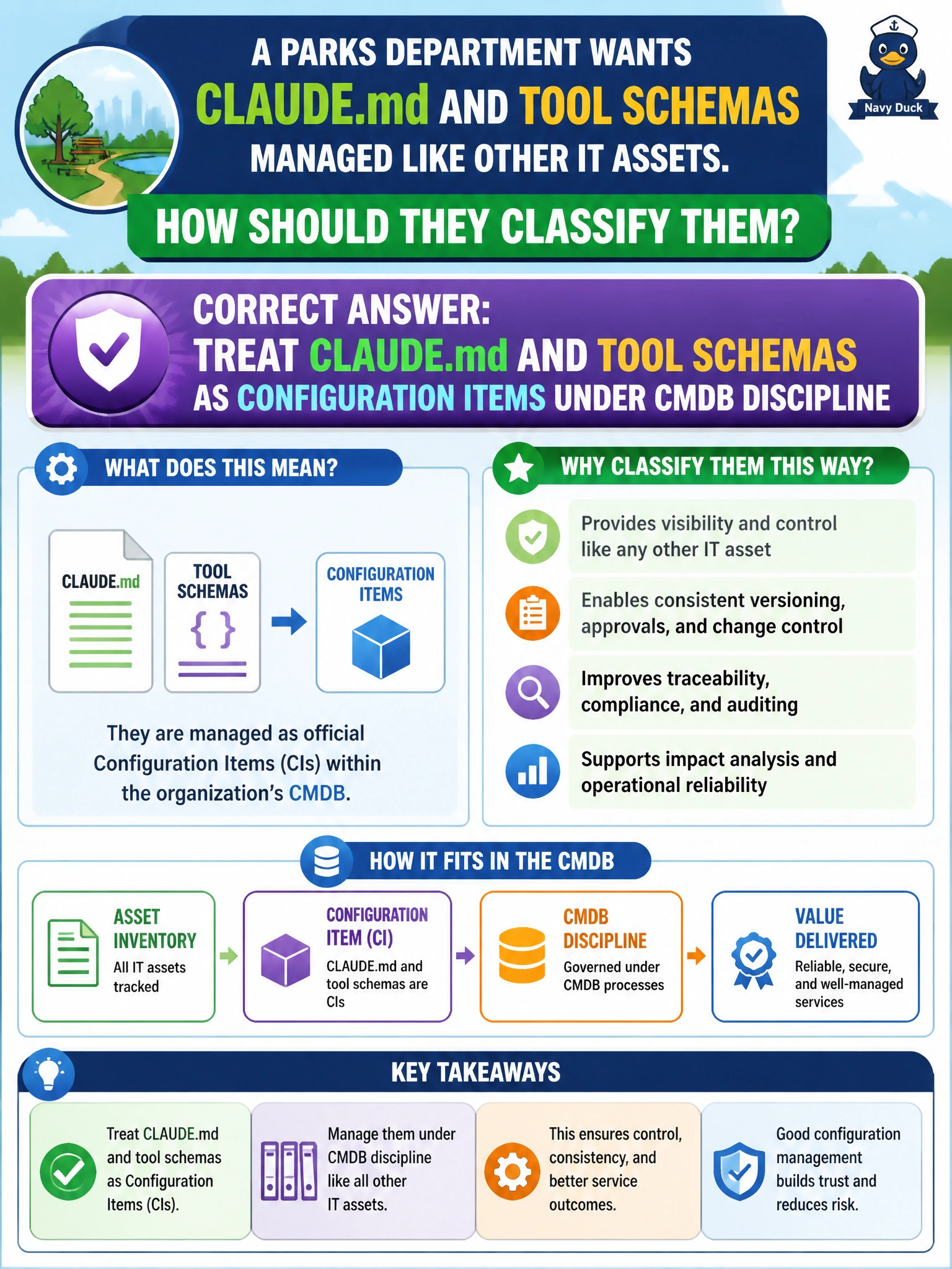 To Create an exciting colorful infographic that explains the concepts in the question: Question: A parks department wants CLAUDE.md and tool schemas managed like other IT assets. How should they classify them? Correct Answer: Treat CLAUDE.md and tool schemas as configuration items under CMDB discipline Put EVERY visible label in double quotes. No people. No A/B/C/D letters. In one of the four corners put a little "Navy Duck".