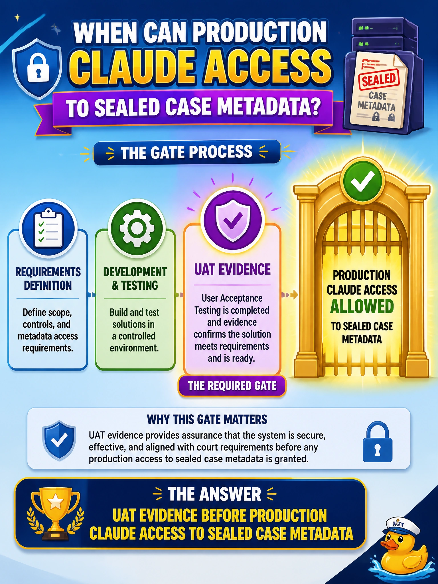 To Create an exciting colorful infographic that explains the concepts in the question: Question: A court IT board will allow production Claude access to sealed case metadata only after which gate? Correct Answer: UAT evidence before production Claude access to sealed case metadata Put EVERY visible label in double quotes. No people. No A/B/C/D letters. In one of the four corners put a little "Navy Duck".