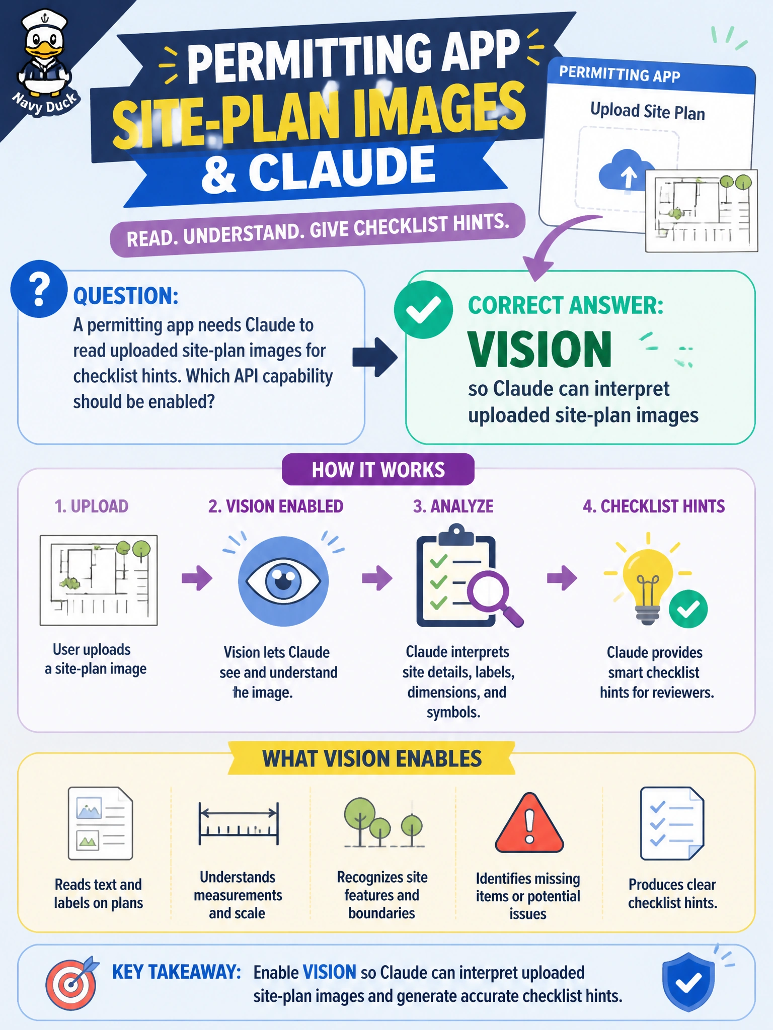 To Create an exciting colorful infographic that explains the concepts in the question: Question: A permitting app needs Claude to read uploaded site-plan images for checklist hints. Which API capability should be enabled? Correct Answer: Vision so Claude can interpret uploaded site-plan images Put EVERY visible label in double quotes. No people. No A/B/C/D letters. In one of the four corners put a little "Navy Duck".