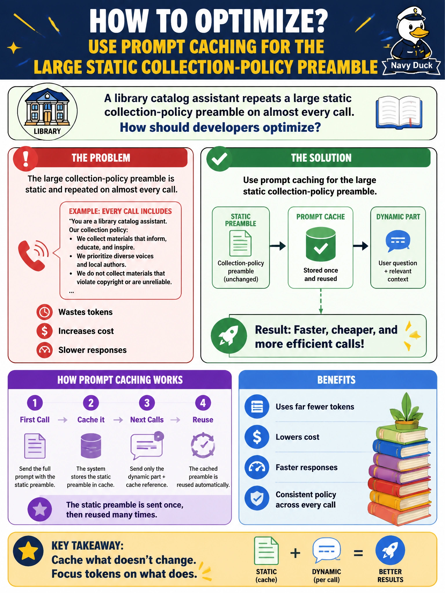 To Create an exciting colorful infographic that explains the concepts in the question: Question: A library catalog assistant repeats a large static collection-policy preamble on almost every call. How should developers optimize? Correct Answer: Use prompt caching for the large static collection-policy preamble Put EVERY visible label in double quotes. No people. No A/B/C/D letters. In one of the four corners put a little "Navy Duck".