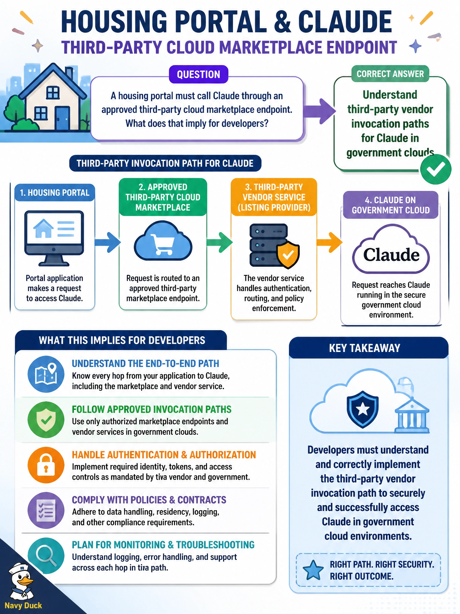To Create an exciting colorful infographic that explains the concepts in the question: Question: A housing portal must call Claude through an approved third-party cloud marketplace endpoint. What does that imply for developers? Correct Answer: Understand third-party vendor invocation paths for Claude in government clouds Put EVERY visible label in double quotes. No people. No A/B/C/D letters. In one of the four corners put a little "Navy Duck".