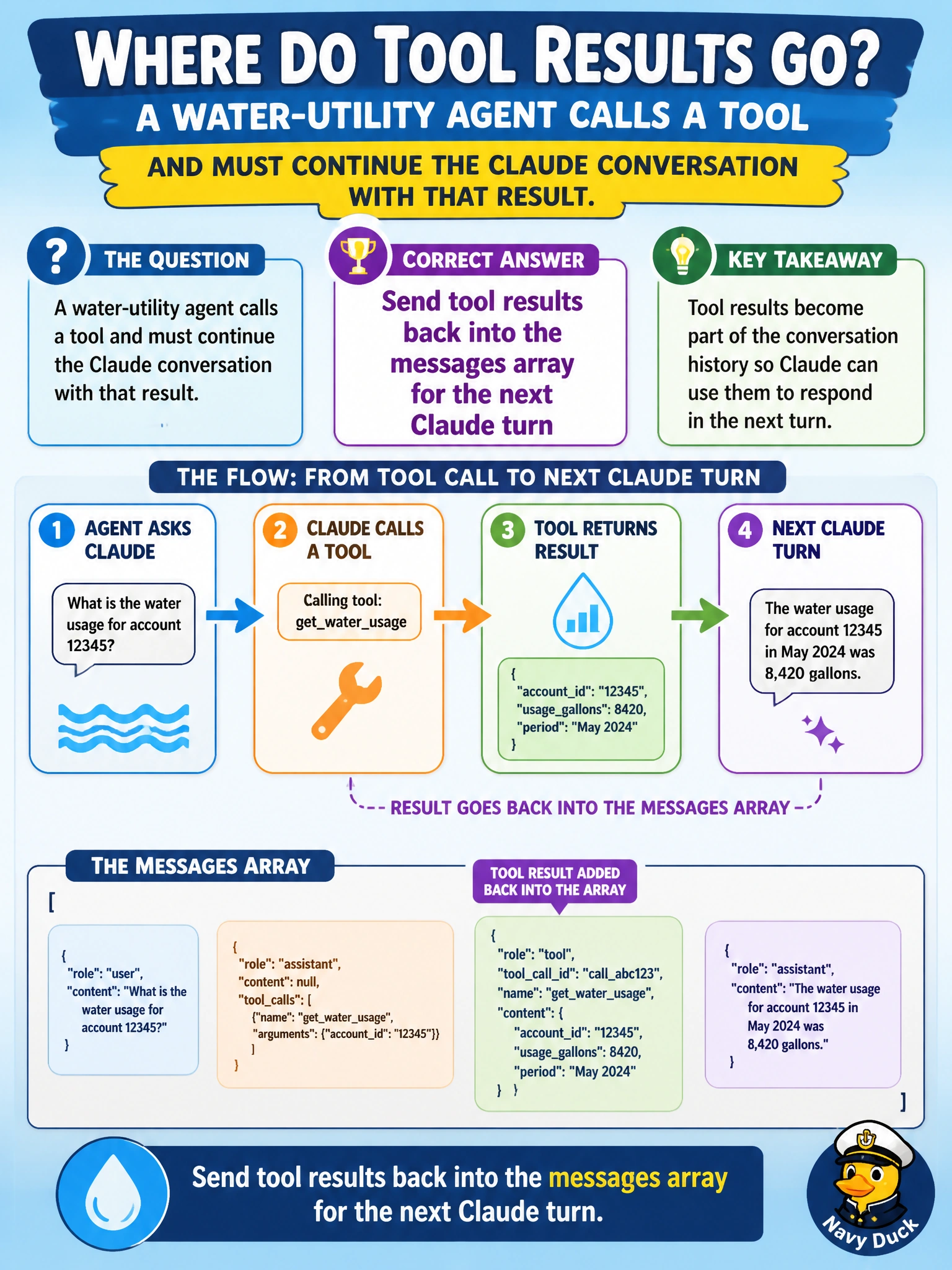 To Create an exciting colorful infographic that explains the concepts in the question: Question: A water-utility agent calls a tool and must continue the Claude conversation with that result. Where do tool results go? Correct Answer: Send tool results back into the messages array for the next Claude turn Put EVERY visible label in double quotes. No people. No A/B/C/D letters. In one of the four corners put a little "Navy Duck".