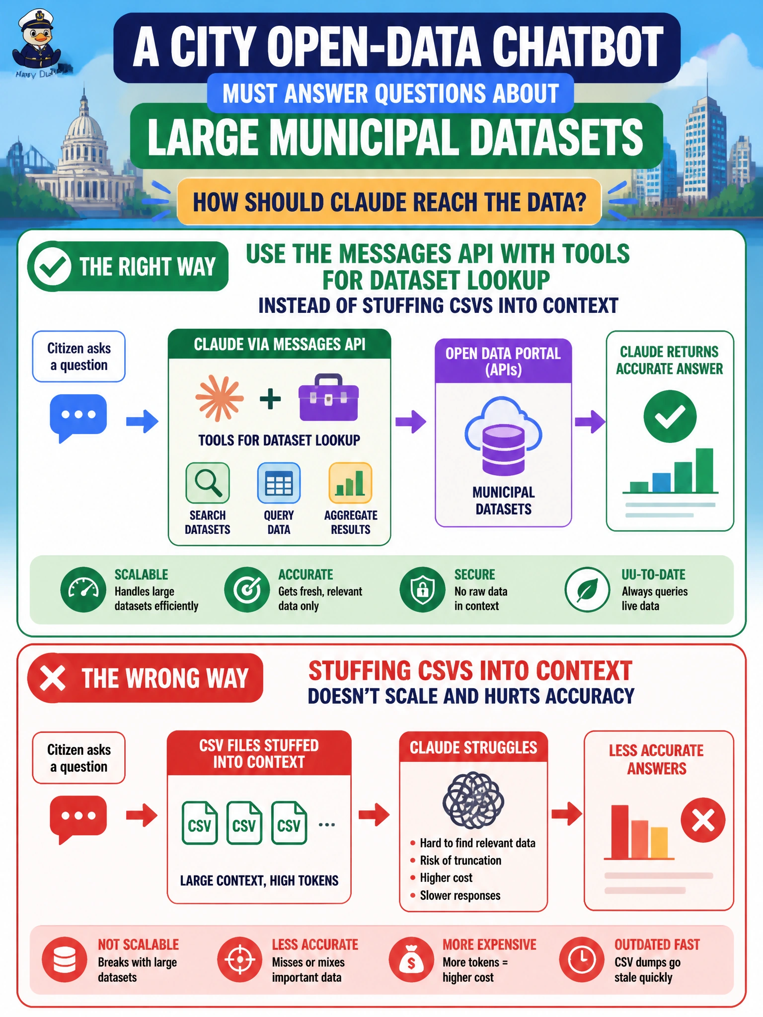 To Create an exciting colorful infographic that explains the concepts in the question: Question: A city open-data chatbot must answer questions about large municipal datasets. How should Claude reach the data? Correct Answer: Use the Messages API with tools for dataset lookup instead of stuffing CSVs into context Put EVERY visible label in double quotes. No people. No A/B/C/D letters. In one of the four corners put a little "Navy Duck".