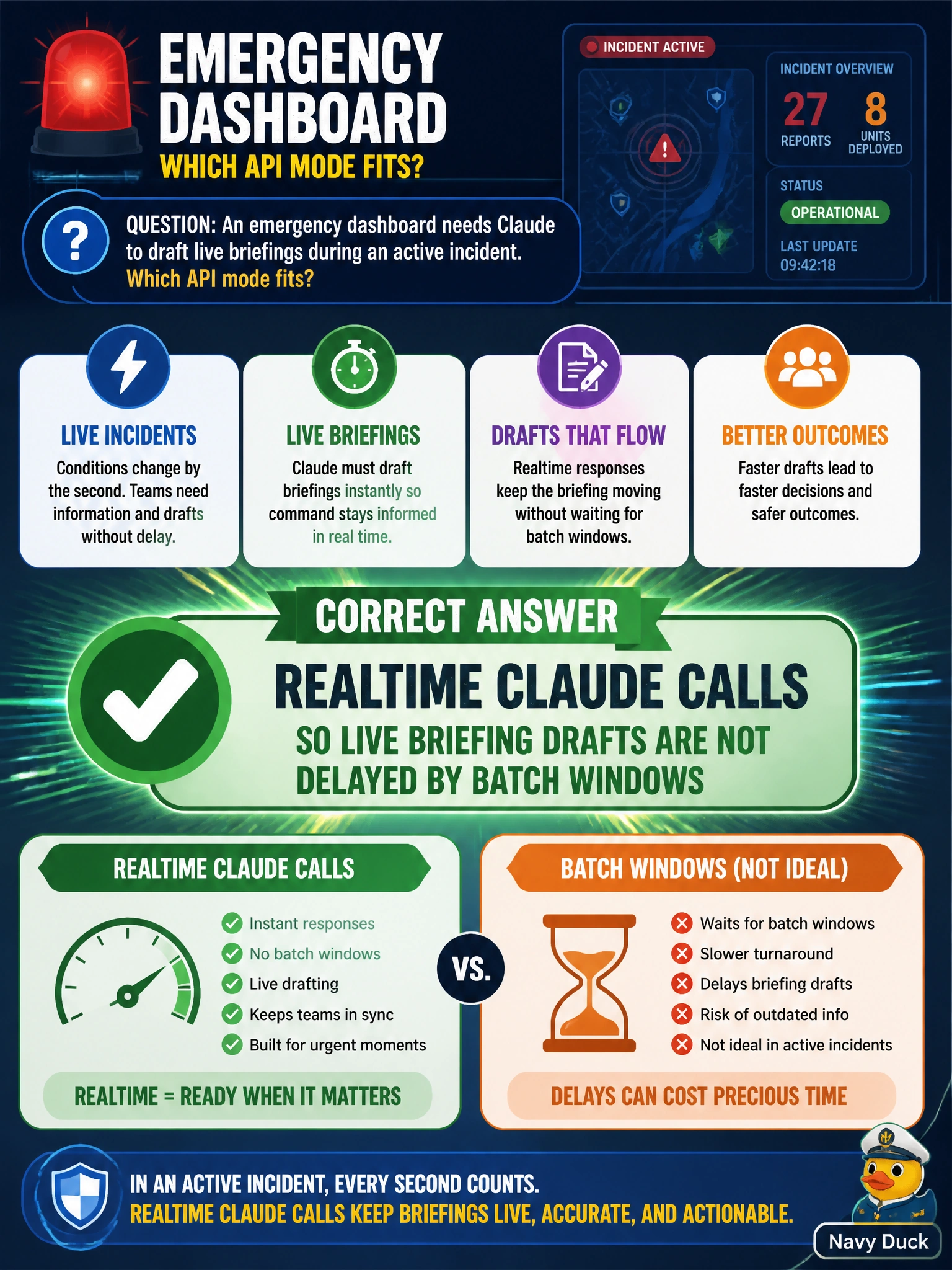 To Create an exciting colorful infographic that explains the concepts in the question: Question: An emergency dashboard needs Claude to draft live briefings during an active incident. Which API mode fits? Correct Answer: Realtime Claude calls so live briefing drafts are not delayed by batch windows Put EVERY visible label in double quotes. No people. No A/B/C/D letters. In one of the four corners put a little "Navy Duck".