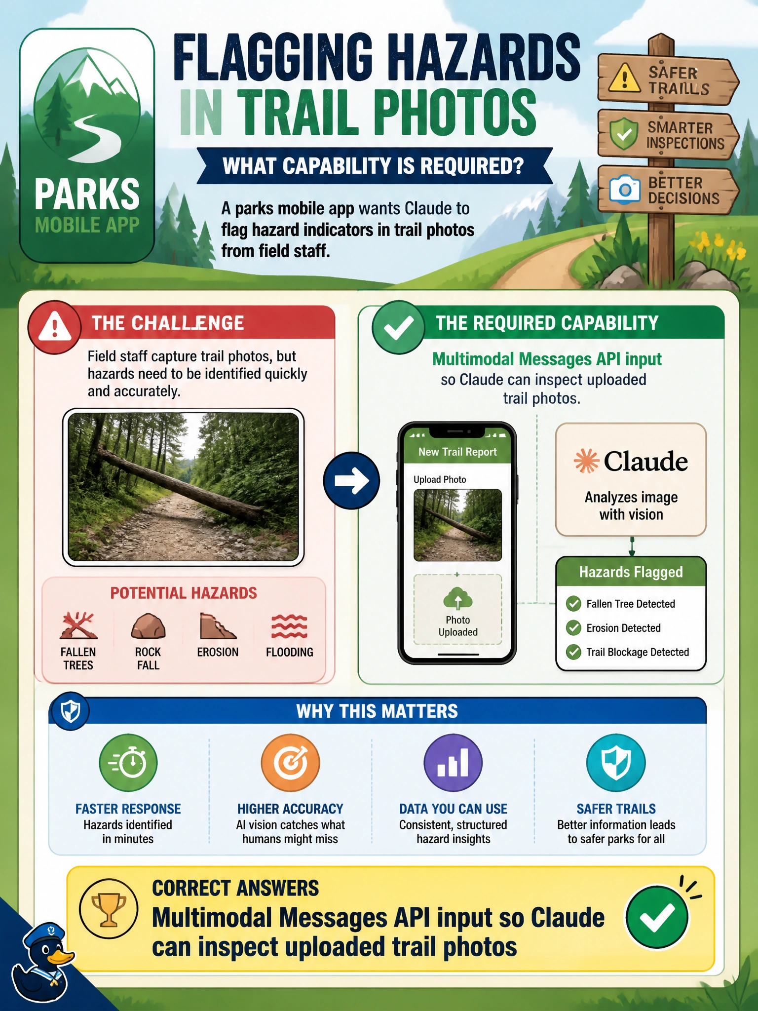 To Create an exciting colorful infographic that explains the concepts in the question: Question: A parks mobile app wants Claude to flag hazard indicators in trail photos from field staff. Which capability is required? Correct Answer: Multimodal Messages API input so Claude can inspect uploaded trail photos Put EVERY visible label in double quotes. No people. No A/B/C/D letters. In one of the four corners put a little "Navy Duck".