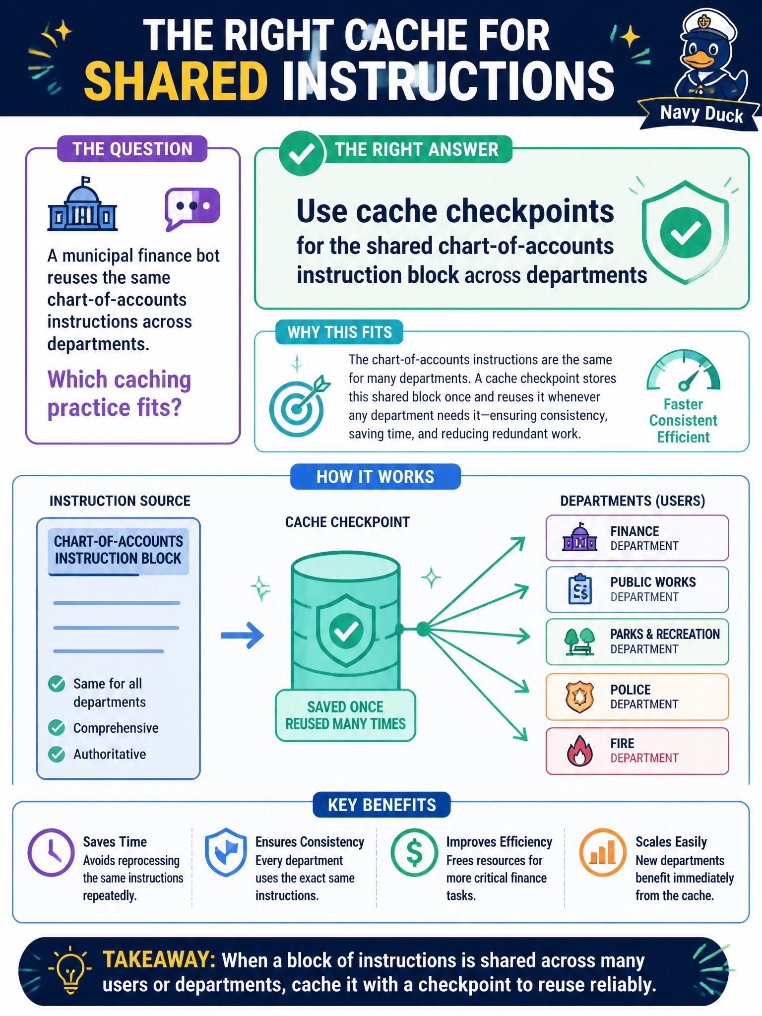 To Create an exciting colorful infographic that explains the concepts in the question: Question: A municipal finance bot reuses the same chart-of-accounts instructions across departments. Which caching practice fits? Correct Answer: Use cache checkpoints for the shared chart-of-accounts instruction block across departments Put EVERY visible label in double quotes. No people. No A/B/C/D letters. In one of the four corners put a little "Navy Duck".