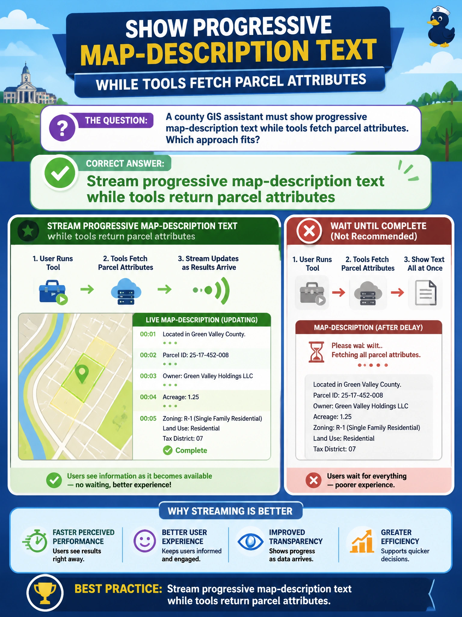 To Create an exciting colorful infographic that explains the concepts in the question: Question: A county GIS assistant must show progressive map-description text while tools fetch parcel attributes. Which approach fits? Correct Answer: Stream progressive map-description text while tools return parcel attributes Put EVERY visible label in double quotes. No people. No A/B/C/D letters. In one of the four corners put a little "Navy Duck".