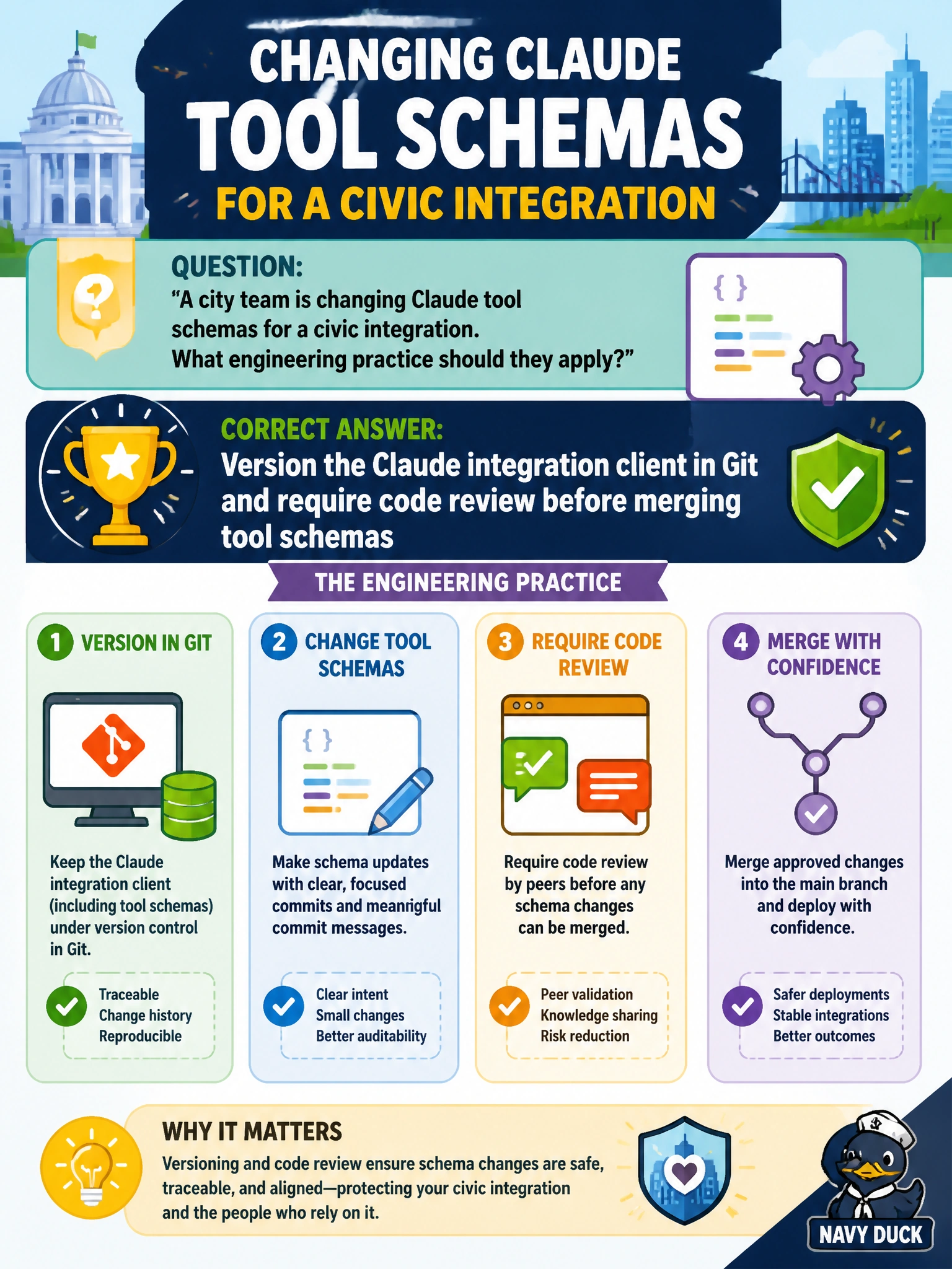 To Create an exciting colorful infographic that explains the concepts in the question: Question: A city team is changing Claude tool schemas for a civic integration. What engineering practice should they apply? Correct Answer: Version the Claude integration client in Git and require code review before merging tool schemas Put EVERY visible label in double quotes. No people. No A/B/C/D letters. In one of the four corners put a little "Navy Duck".
