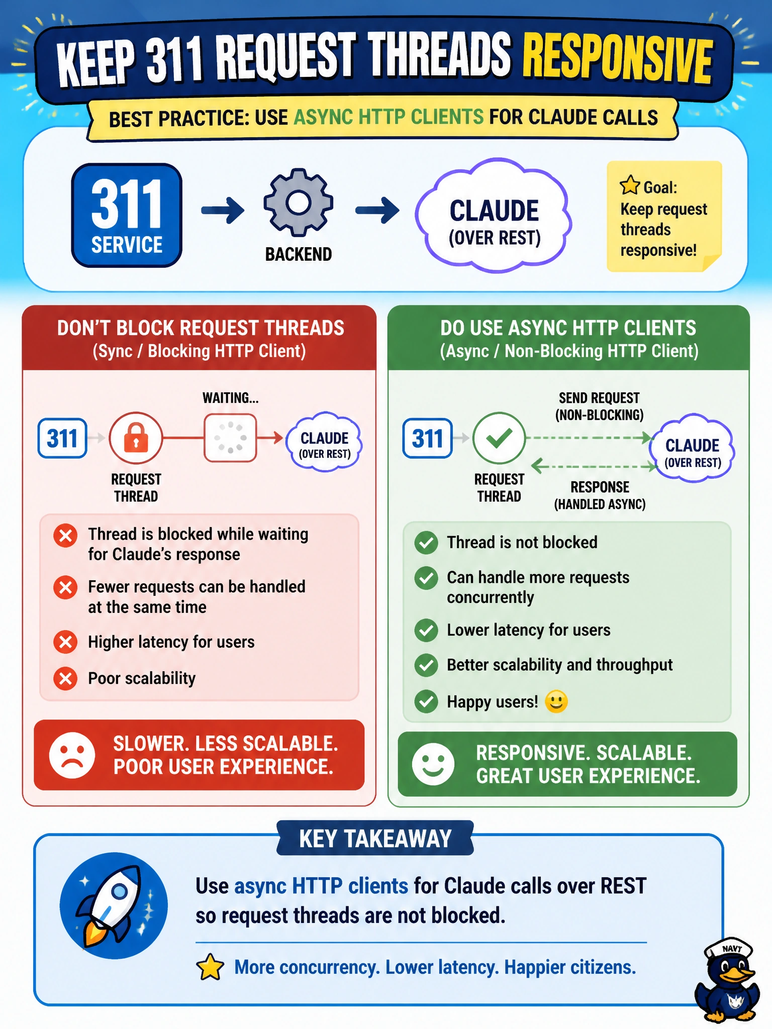 To Create an exciting colorful infographic that explains the concepts in the question: Question: A 311 service backend calls Claude over REST and must keep request threads responsive. Which practice fits? Correct Answer: Use async HTTP clients for Claude calls so request threads are not blocked Put EVERY visible label in double quotes. No people. No A/B/C/D letters. In one of the four corners put a little "Navy Duck".