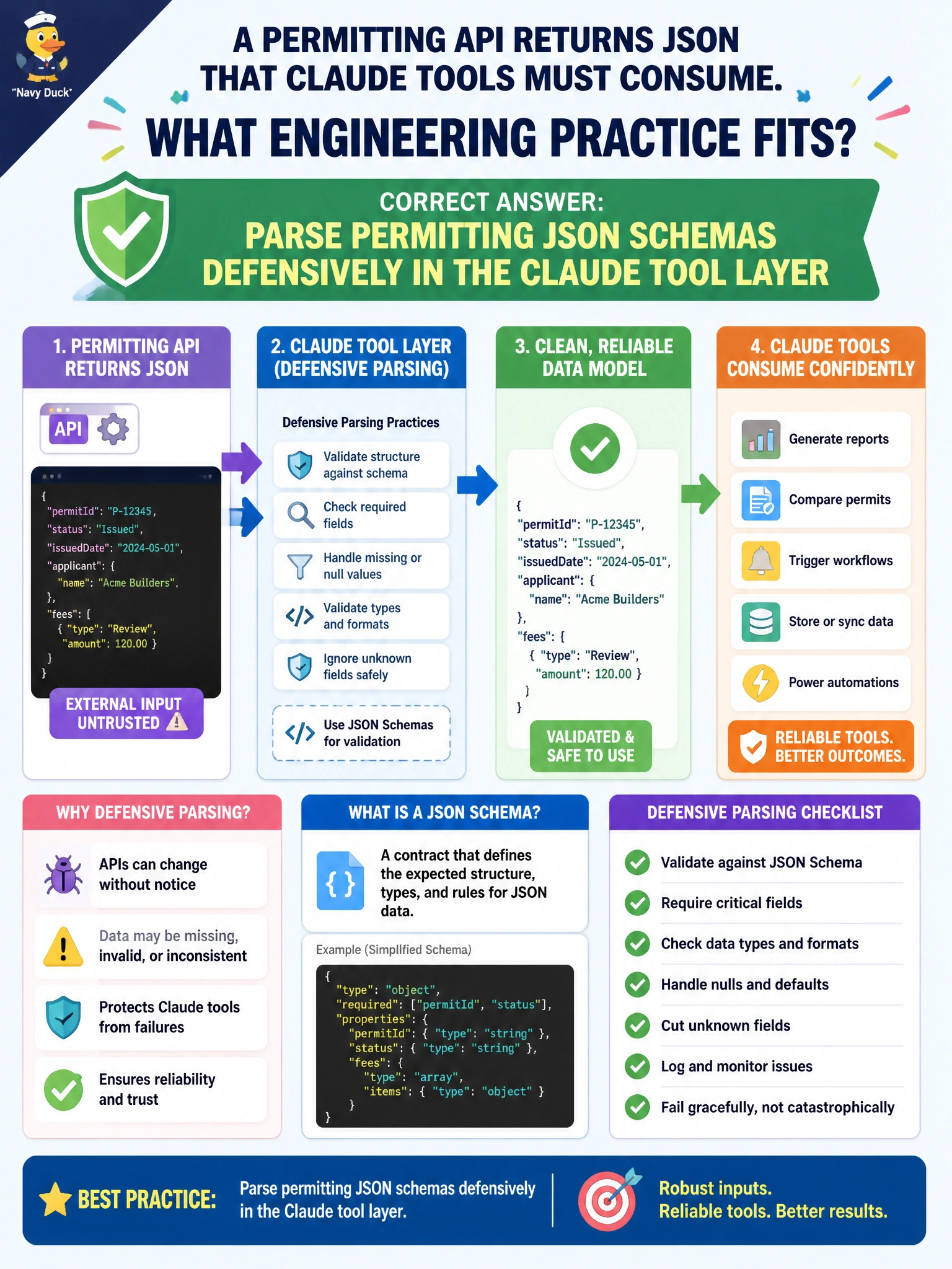 To Create an exciting colorful infographic that explains the concepts in the question: Question: A permitting API returns JSON that Claude tools must consume. What engineering practice fits? Correct Answer: Parse permitting JSON schemas defensively in the Claude tool layer Put EVERY visible label in double quotes. No people. No A/B/C/D letters. In one of the four corners put a little "Navy Duck".