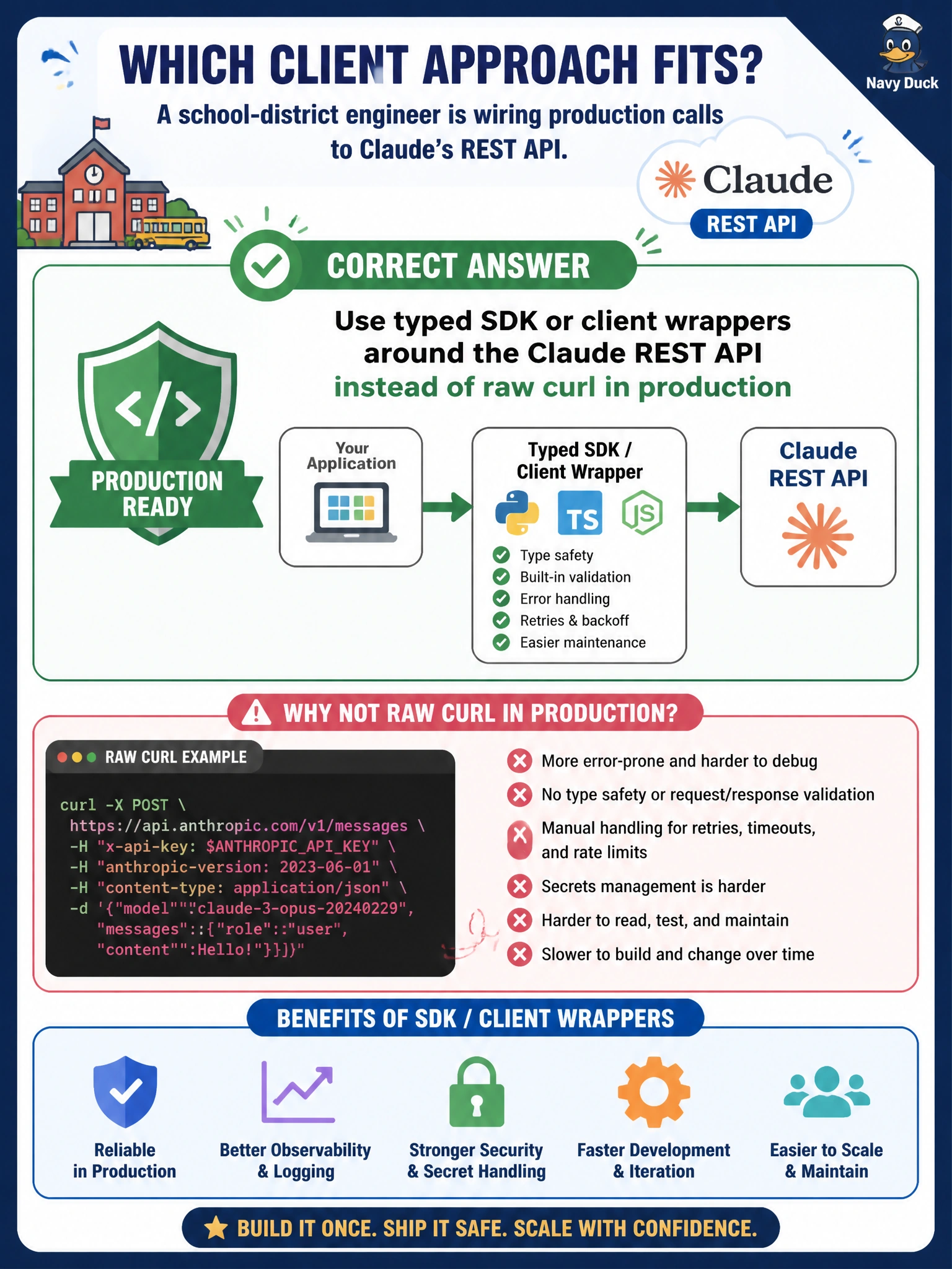To Create an exciting colorful infographic that explains the concepts in the question: Question: A school-district engineer is wiring production calls to Claude's REST API. Which client approach fits? Correct Answer: Use typed SDK or client wrappers around the Claude REST API instead of raw curl in production Put EVERY visible label in double quotes. No people. No A/B/C/D letters. In one of the four corners put a little "Navy Duck".