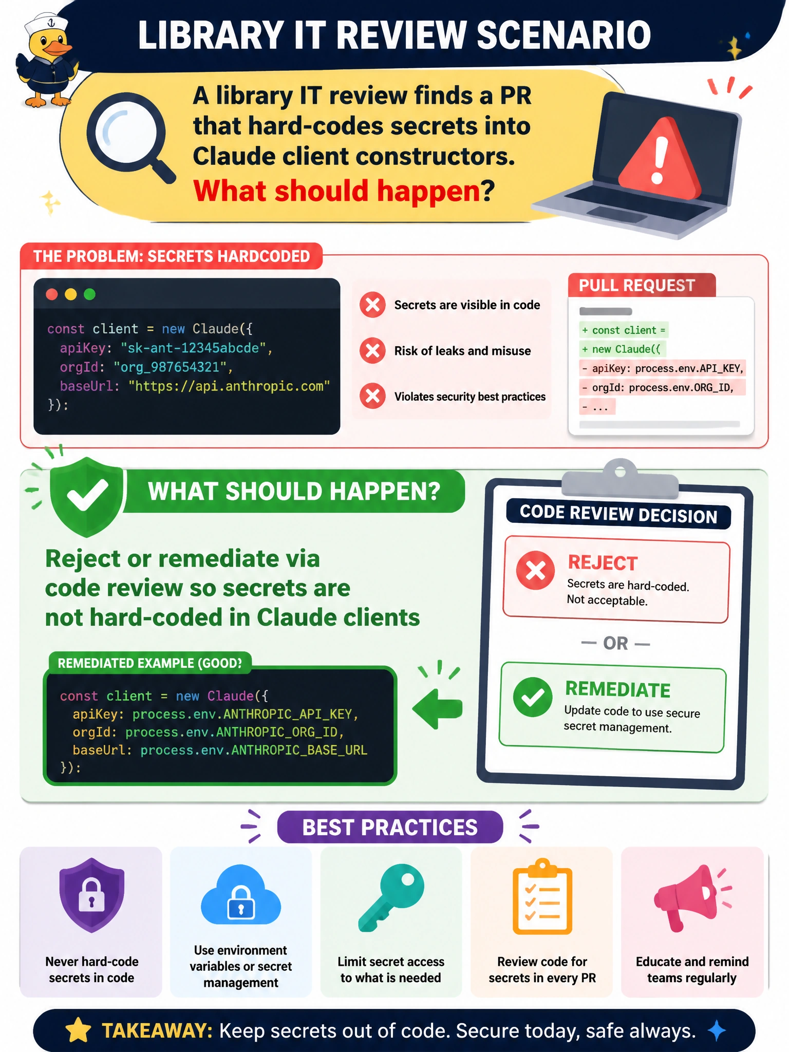 To Create an exciting colorful infographic that explains the concepts in the question: Question: A library IT review finds a PR that hard-codes secrets into Claude client constructors. What should happen? Correct Answer: Reject or remediate via code review so secrets are not hard-coded in Claude clients Put EVERY visible label in double quotes. No people. No A/B/C/D letters. In one of the four corners put a little "Navy Duck".