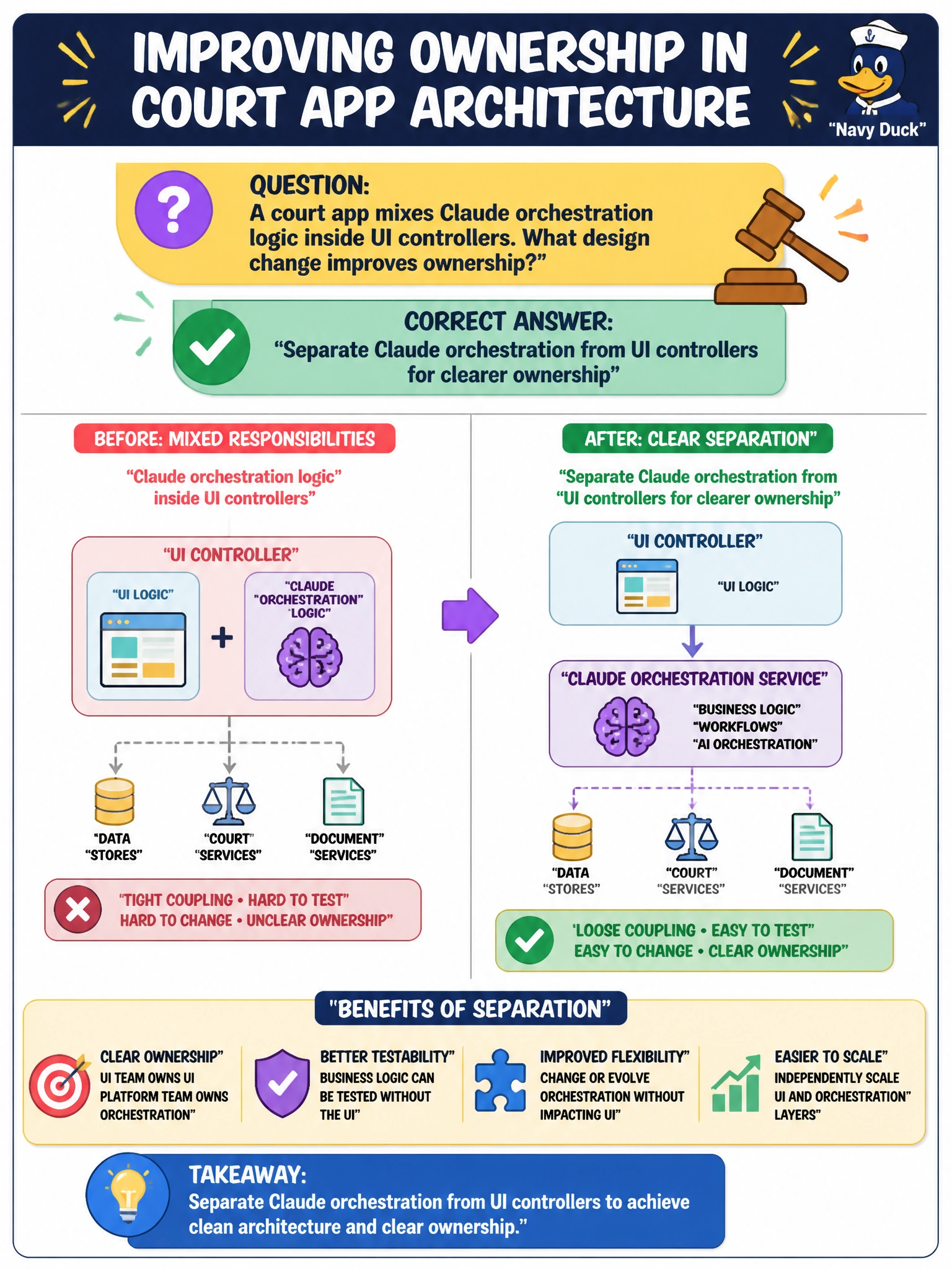 To Create an exciting colorful infographic that explains the concepts in the question: Question: A court app mixes Claude orchestration logic inside UI controllers. What design change improves ownership? Correct Answer: Separate Claude orchestration from UI controllers for clearer ownership Put EVERY visible label in double quotes. No people. No A/B/C/D letters. In one of the four corners put a little "Navy Duck".