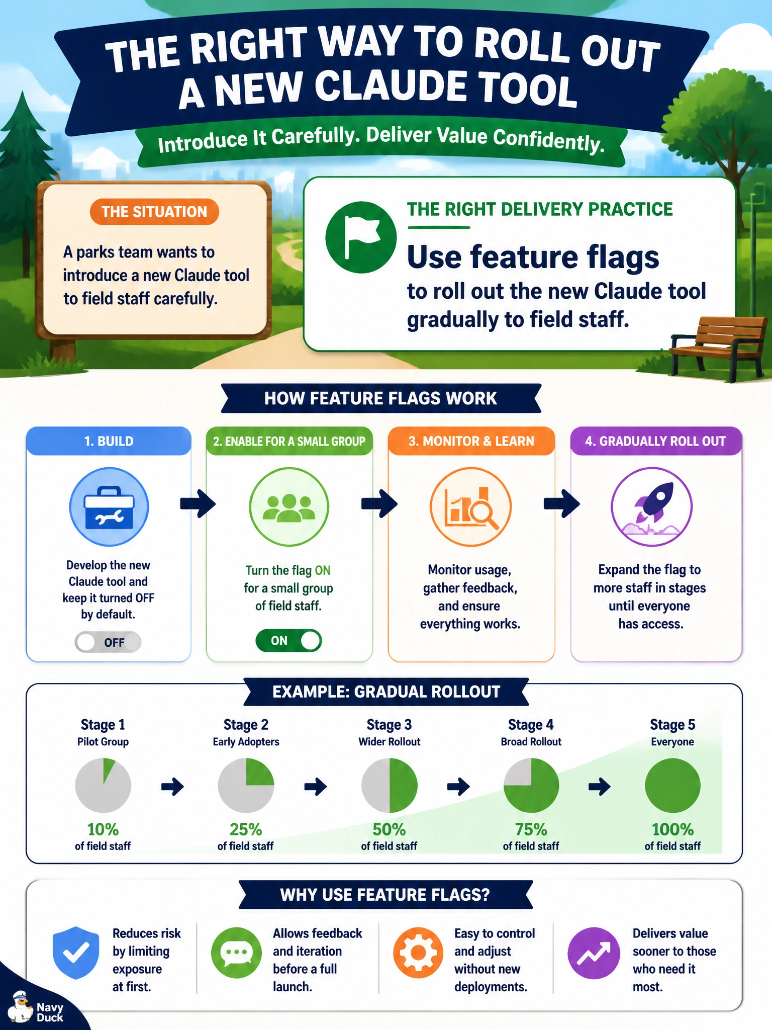 To Create an exciting colorful infographic that explains the concepts in the question: Question: A parks team wants to introduce a new Claude tool to field staff carefully. Which delivery practice fits? Correct Answer: Use feature flags to roll out the new Claude tool gradually to field staff Put EVERY visible label in double quotes. No people. No A/B/C/D letters. In one of the four corners put a little "Navy Duck".