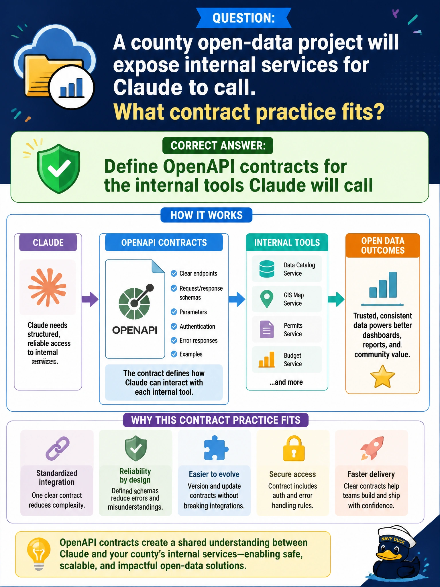 To Create an exciting colorful infographic that explains the concepts in the question: Question: A county open-data project will expose internal services for Claude to call. What contract practice fits? Correct Answer: Define OpenAPI contracts for the internal tools Claude will call Put EVERY visible label in double quotes. No people. No A/B/C/D letters. In one of the four corners put a little "Navy Duck".