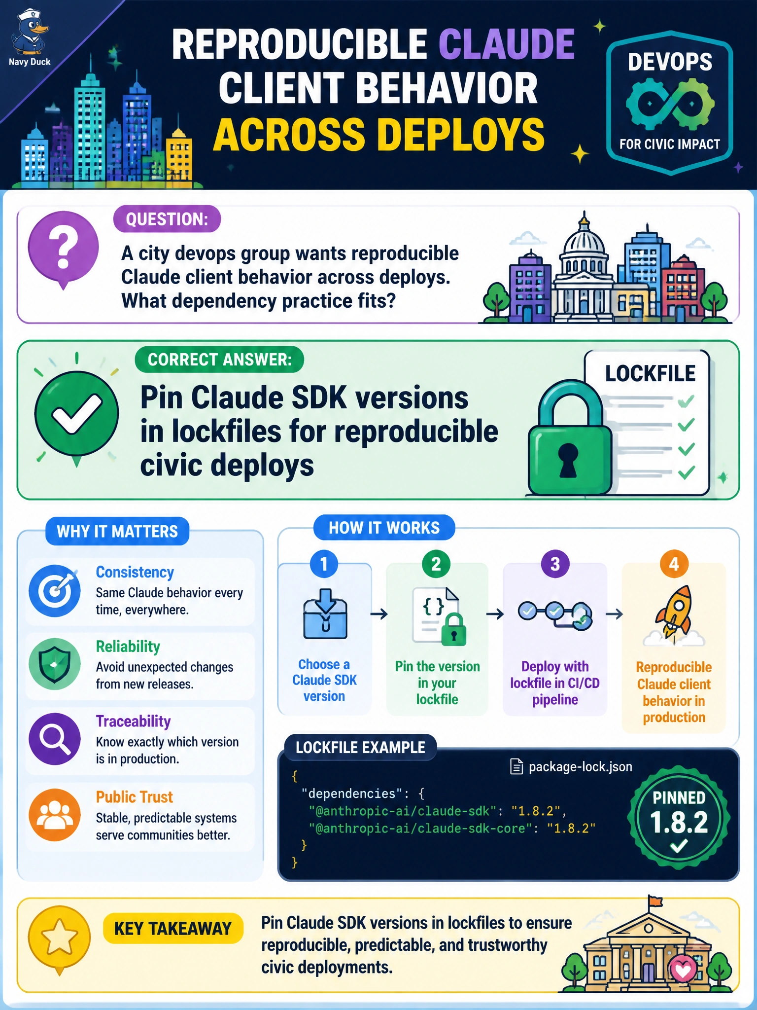 To Create an exciting colorful infographic that explains the concepts in the question: Question: A city devops group wants reproducible Claude client behavior across deploys. What dependency practice fits? Correct Answer: Pin Claude SDK versions in lockfiles for reproducible civic deploys Put EVERY visible label in double quotes. No people. No A/B/C/D letters. In one of the four corners put a little "Navy Duck".