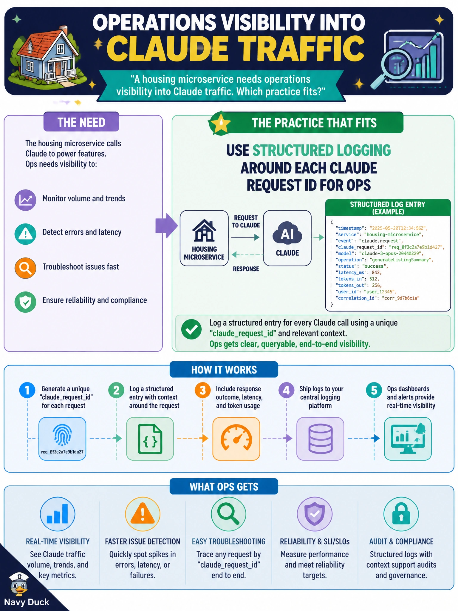 To Create an exciting colorful infographic that explains the concepts in the question: Question: A housing microservice needs operations visibility into Claude traffic. Which practice fits? Correct Answer: Use structured logging around each Claude request ID for ops Put EVERY visible label in double quotes. No people. No A/B/C/D letters. In one of the four corners put a little "Navy Duck".