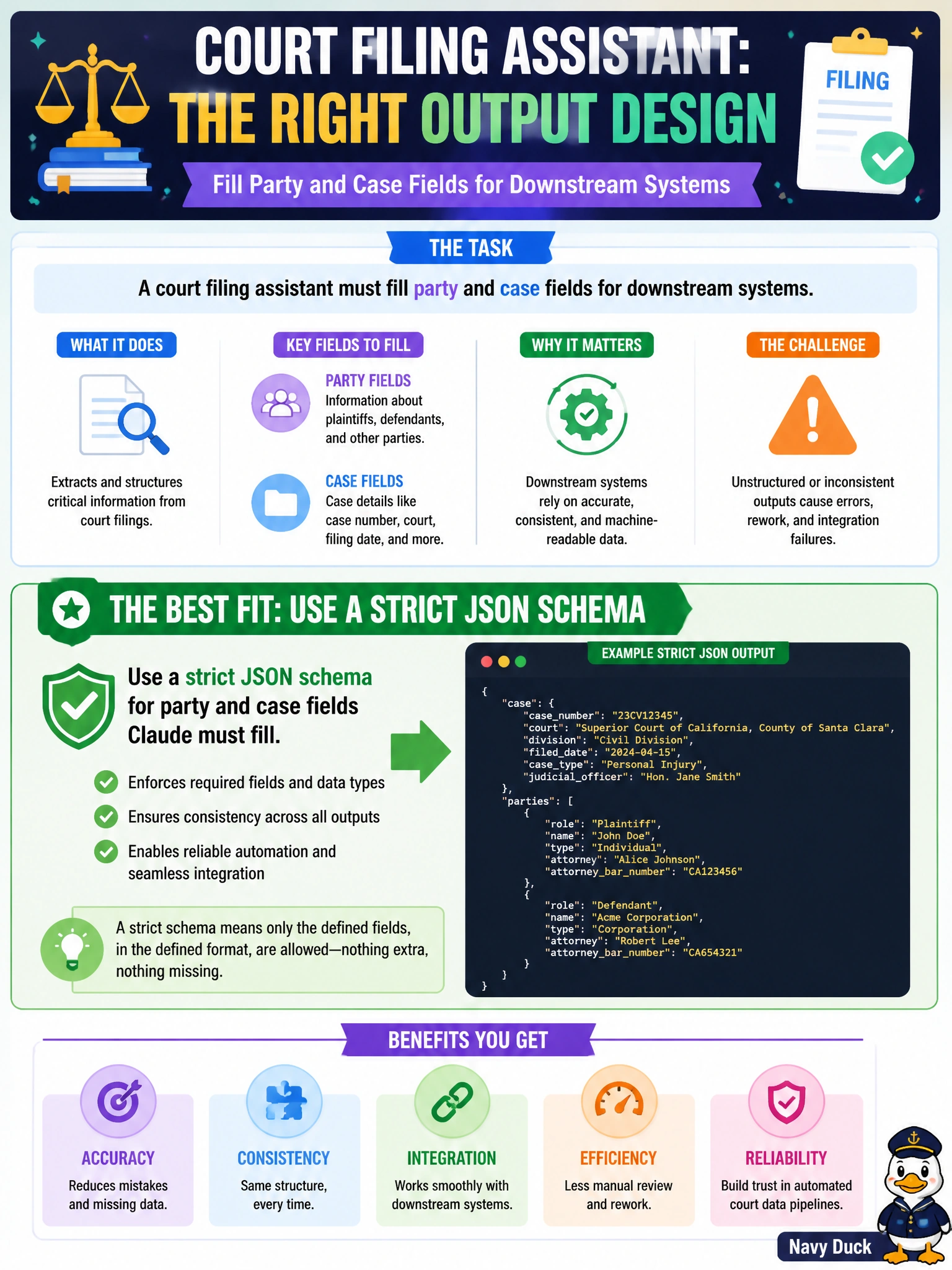 To Create an exciting colorful infographic that explains the concepts in the question: Question: A court filing assistant must fill party and case fields for downstream systems. Which output design fits? Correct Answer: Use a strict JSON schema for party and case fields Claude must fill Put EVERY visible label in double quotes. No people. No A/B/C/D letters. In one of the four corners put a little "Navy Duck".