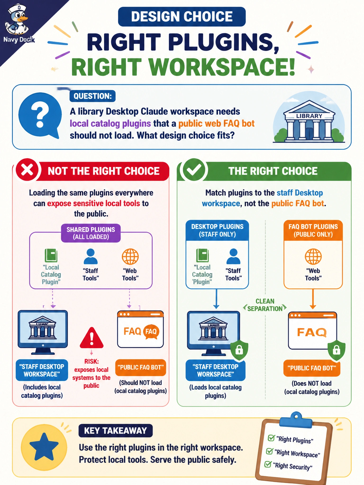 To Create an exciting colorful infographic that explains the concepts in the question: Question: A library Desktop Claude workspace needs local catalog plugins that a public web FAQ bot should not load. What design choice fits? Correct Answer: Match plugins to the staff Desktop workspace, not the public FAQ bot Put EVERY visible label in double quotes. No people. No A/B/C/D letters. In one of the four corners put a little "Navy Duck".