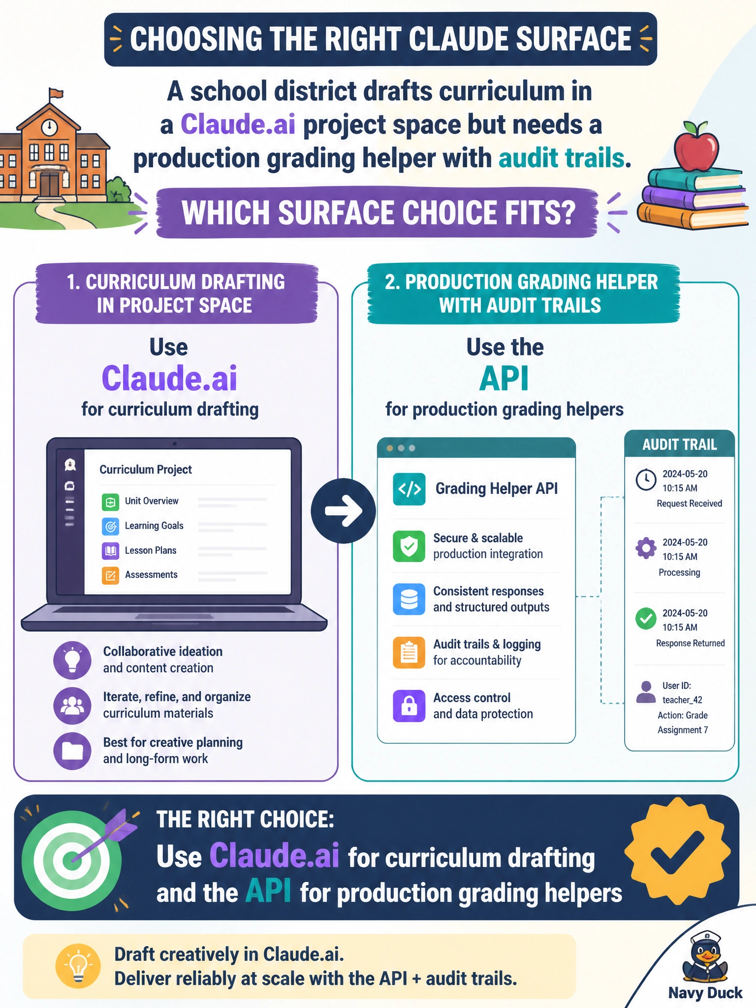 To Create an exciting colorful infographic that explains the concepts in the question: Question: A school district drafts curriculum in a Claude.ai project space but needs a production grading helper with audit trails. Which surface choice fits? Correct Answer: Use Claude.ai for curriculum drafting and the API for production grading helpers Put EVERY visible label in double quotes. No people. No A/B/C/D letters. In one of the four corners put a little "Navy Duck".