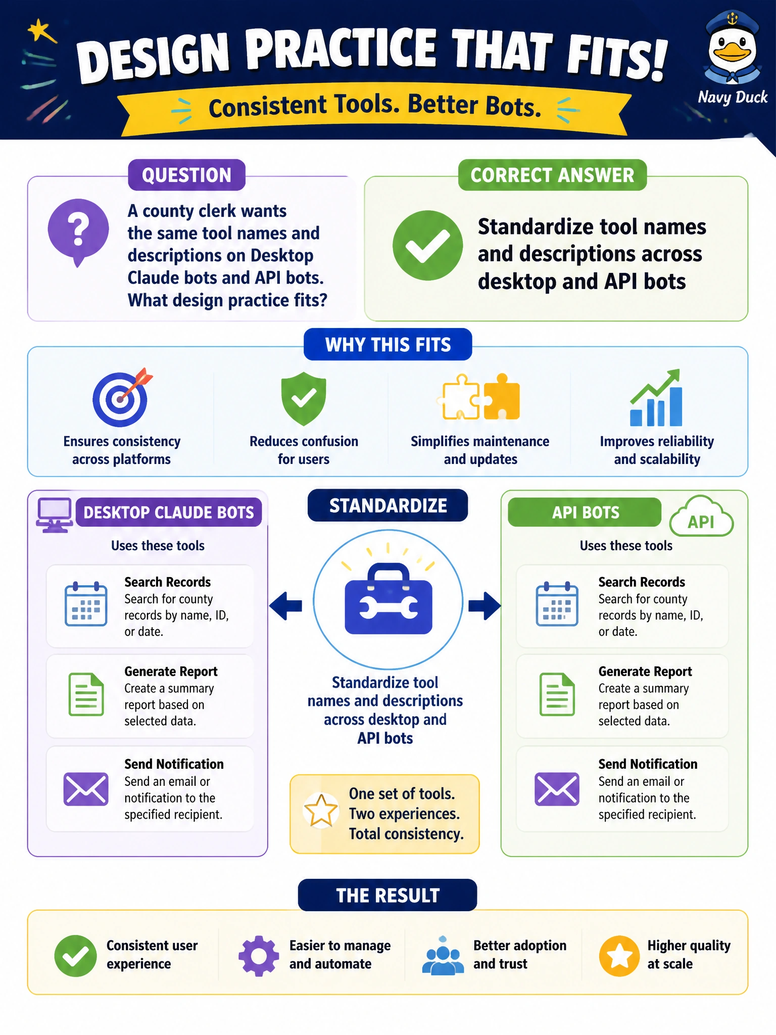 To Create an exciting colorful infographic that explains the concepts in the question: Question: A county clerk wants the same tool names and descriptions on Desktop Claude bots and API bots. What design practice fits? Correct Answer: Standardize tool names and descriptions across desktop and API bots Put EVERY visible label in double quotes. No people. No A/B/C/D letters. In one of the four corners put a little "Navy Duck".