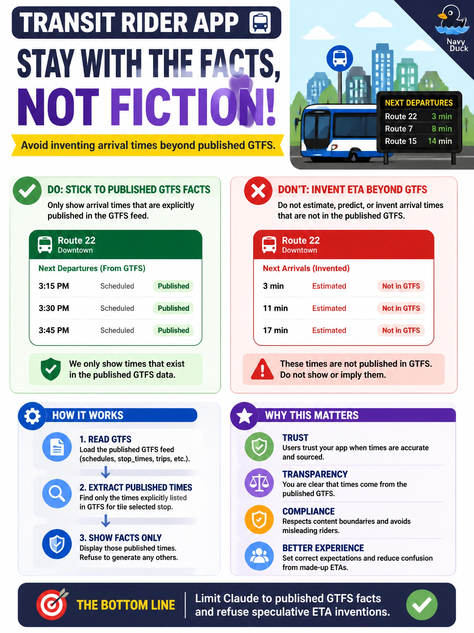 To Create an exciting colorful infographic that explains the concepts in the question: Question: A transit rider app must avoid inventing arrival times beyond published GTFS. What content-boundary design fits? Correct Answer: Limit Claude to published GTFS facts and refuse speculative ETA inventions Put EVERY visible label in double quotes. No people. No A/B/C/D letters. In one of the four corners put a little "Navy Duck".