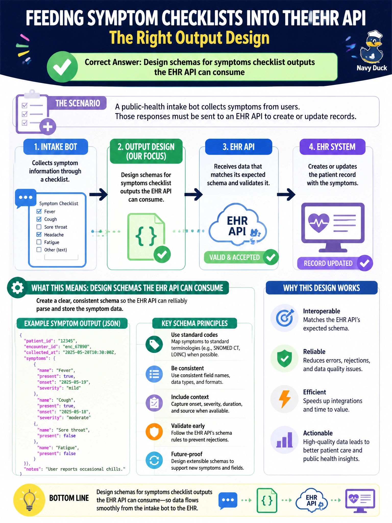 To Create an exciting colorful infographic that explains the concepts in the question: Question: A public-health intake bot must feed symptom checklist fields into an EHR API. Which output design fits? Correct Answer: Design schemas for symptoms checklist outputs the EHR API can consume Put EVERY visible label in double quotes. No people. No A/B/C/D letters. In one of the four corners put a little "Navy Duck".
